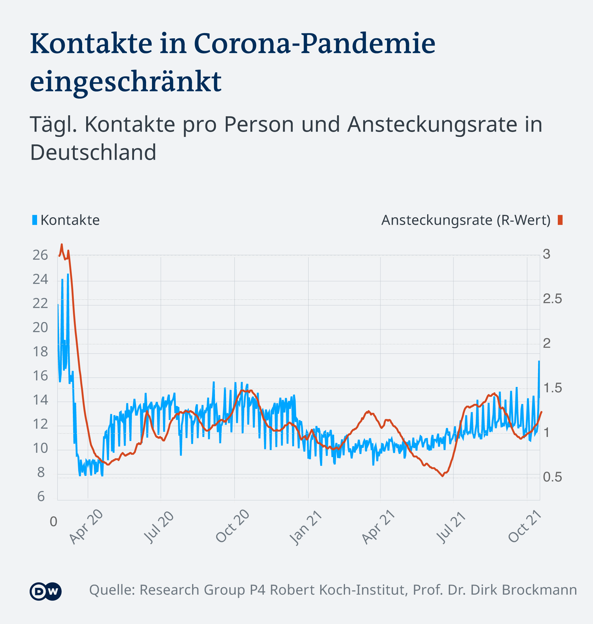 Infografik Kontakte in Corona-Pandemie in Deutschland eingeschränkt DE