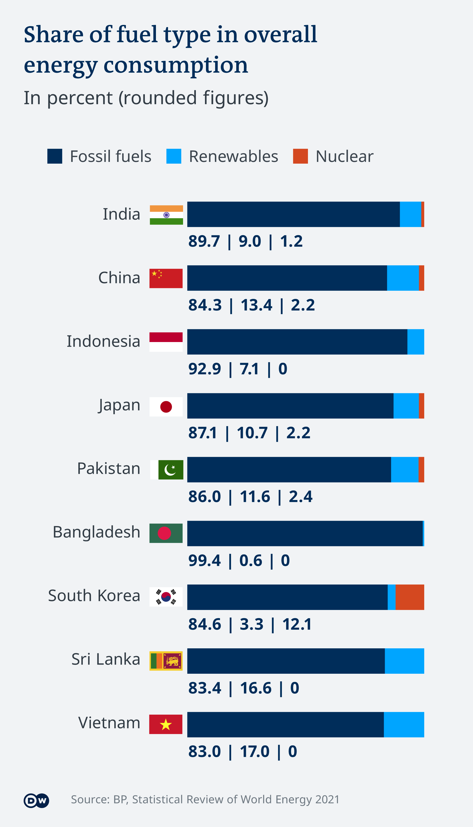 Infographic showing the mix of fossil fuels, renewable and nuclear energy in Asian countries