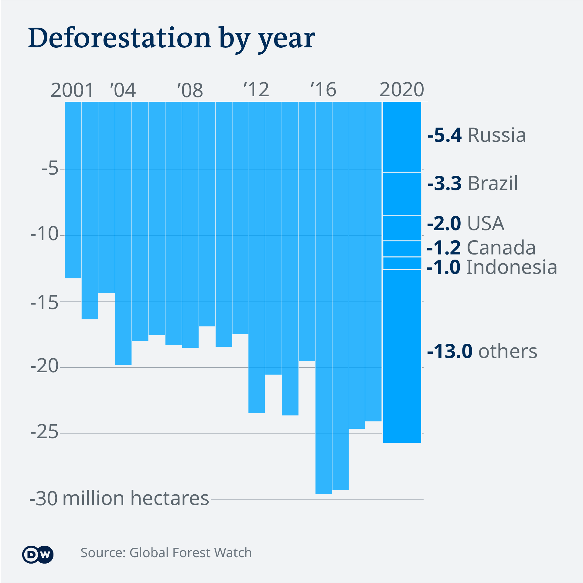 Infografik laju deforestasi tahunan