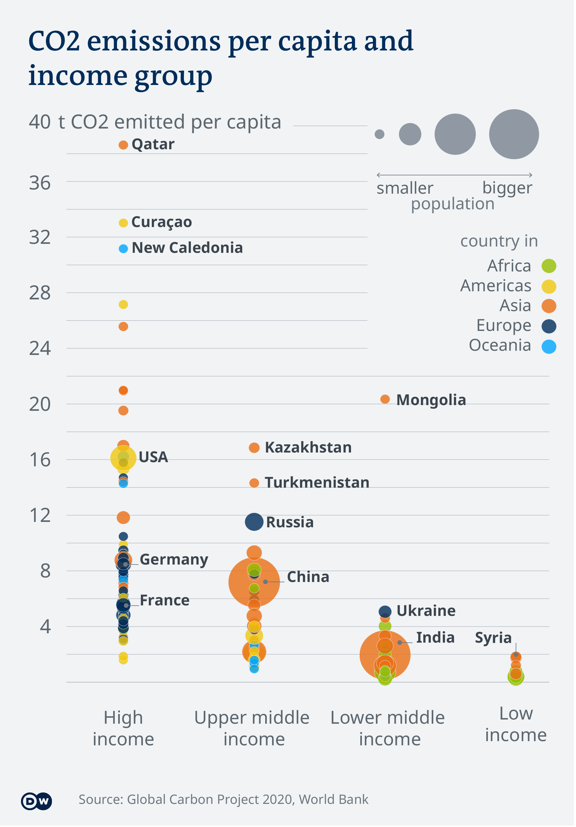 Infografik emisi CO2 per kapita dan pengelompokan negara berdasar pendapat