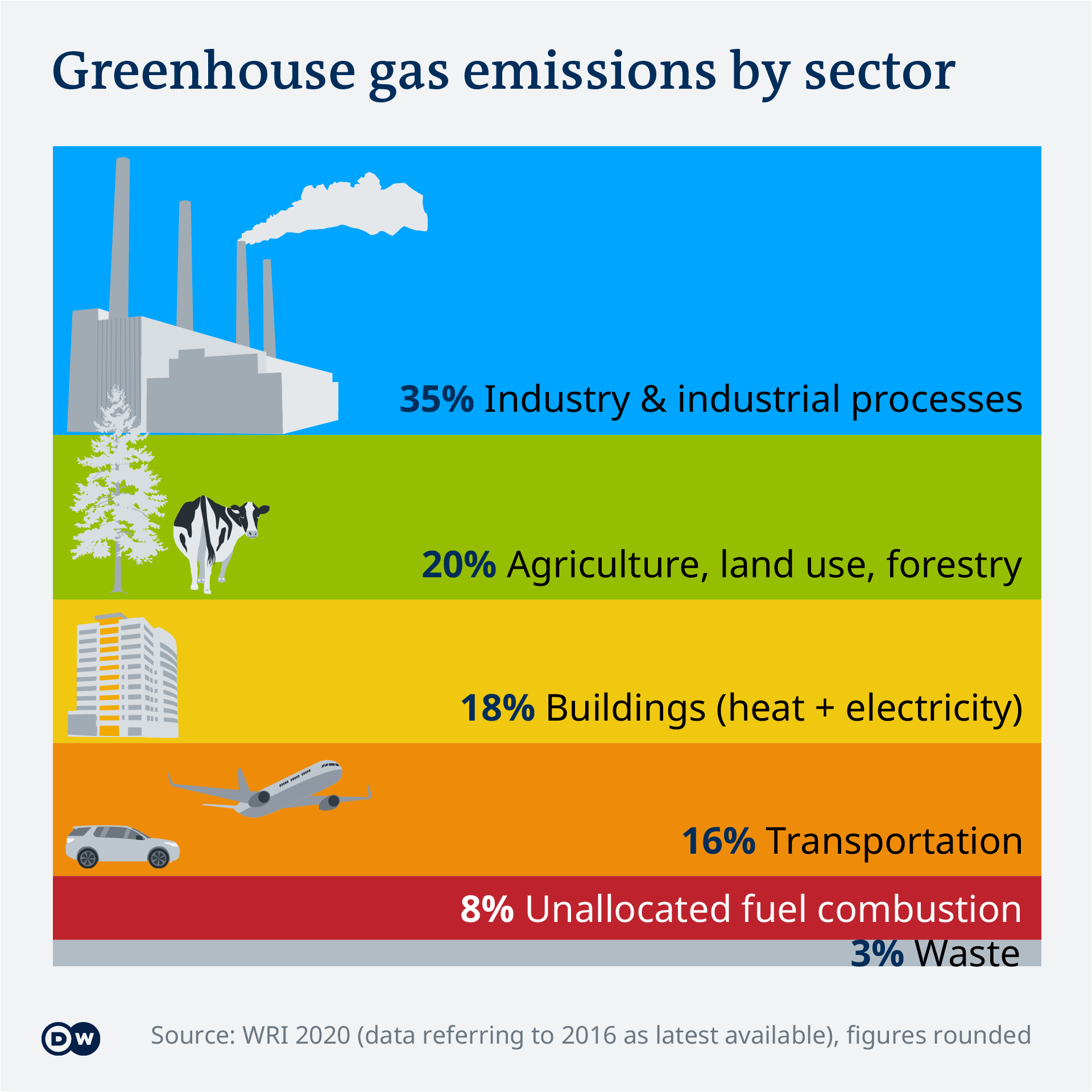 Infografik sumber emisi gas rumah kaca