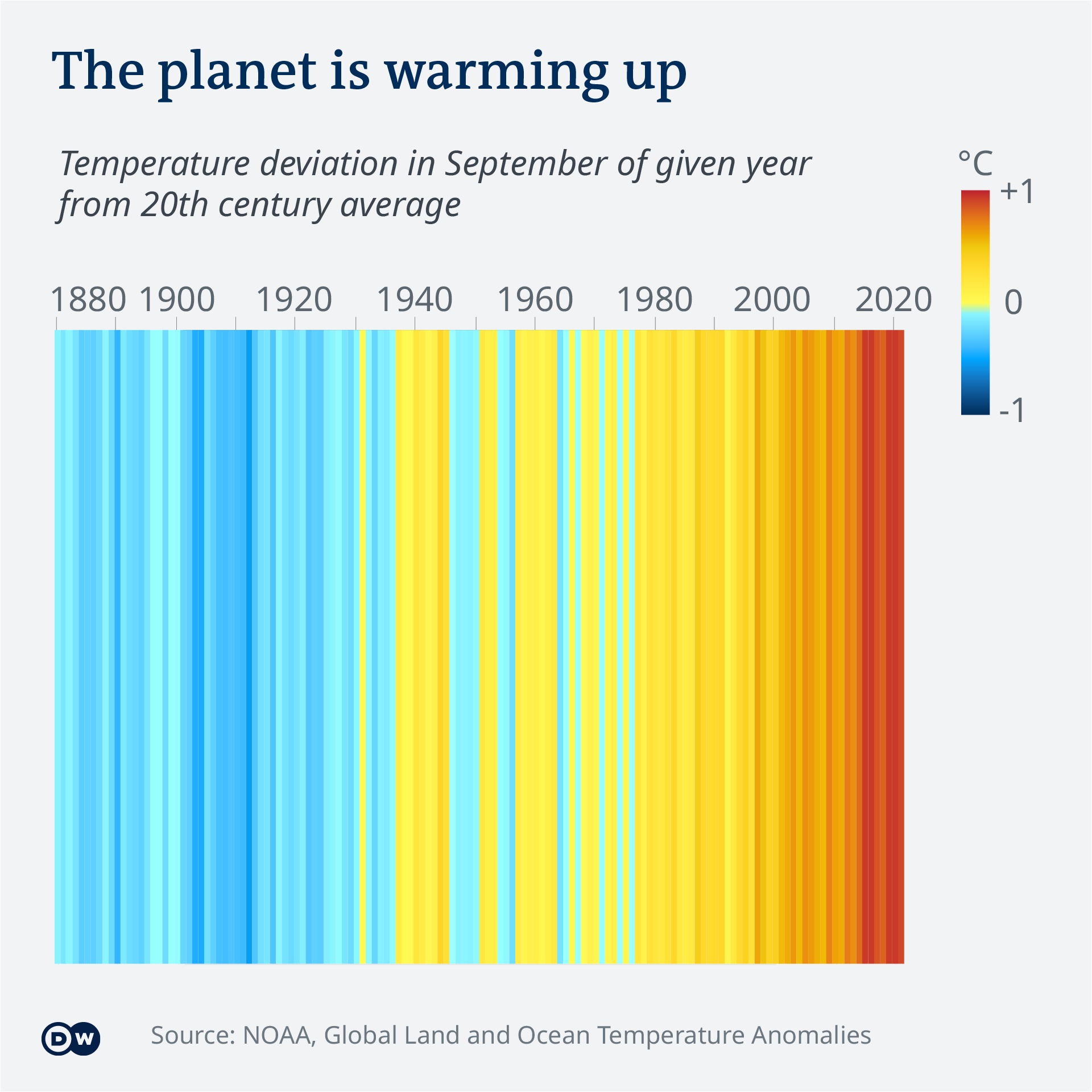 Infografik suhu Bumi