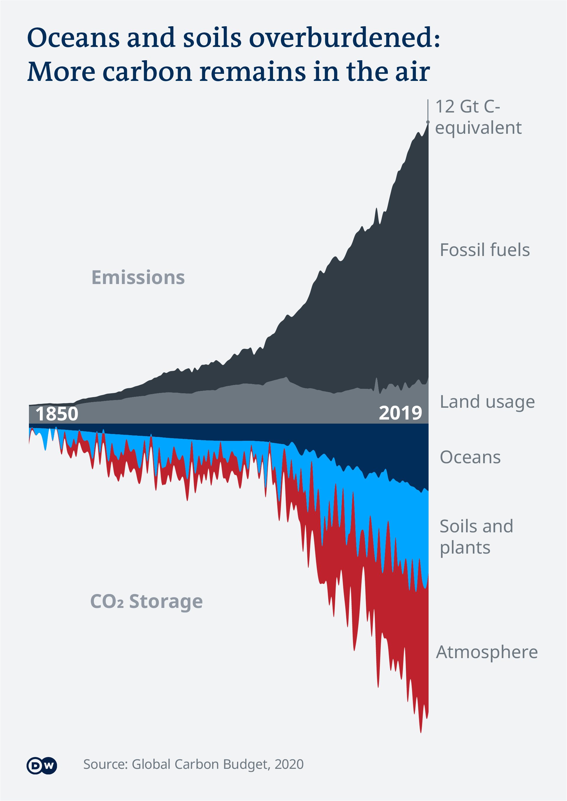 effects of global warming chart