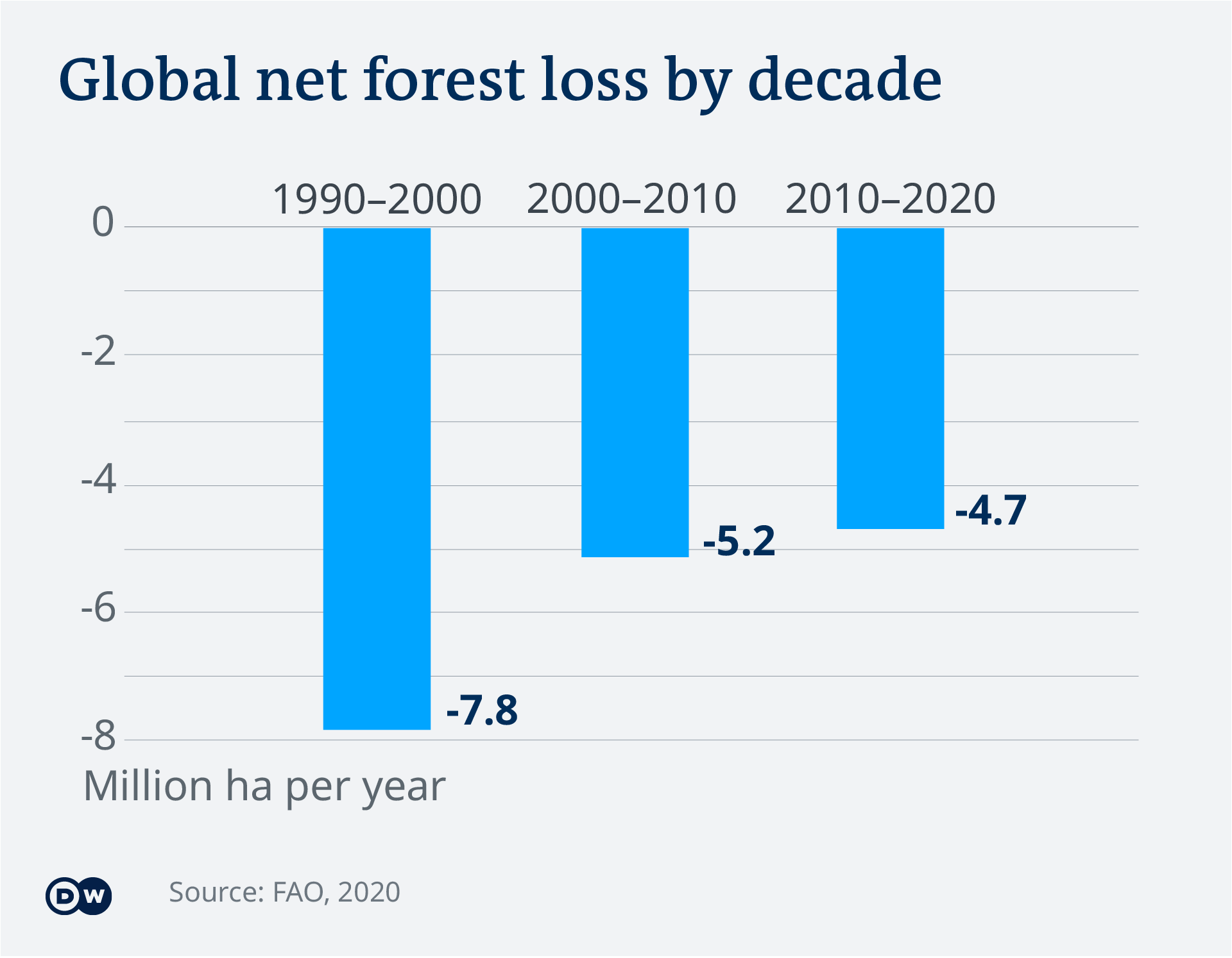 Infografik laju hilangnya hutan dalam dekade