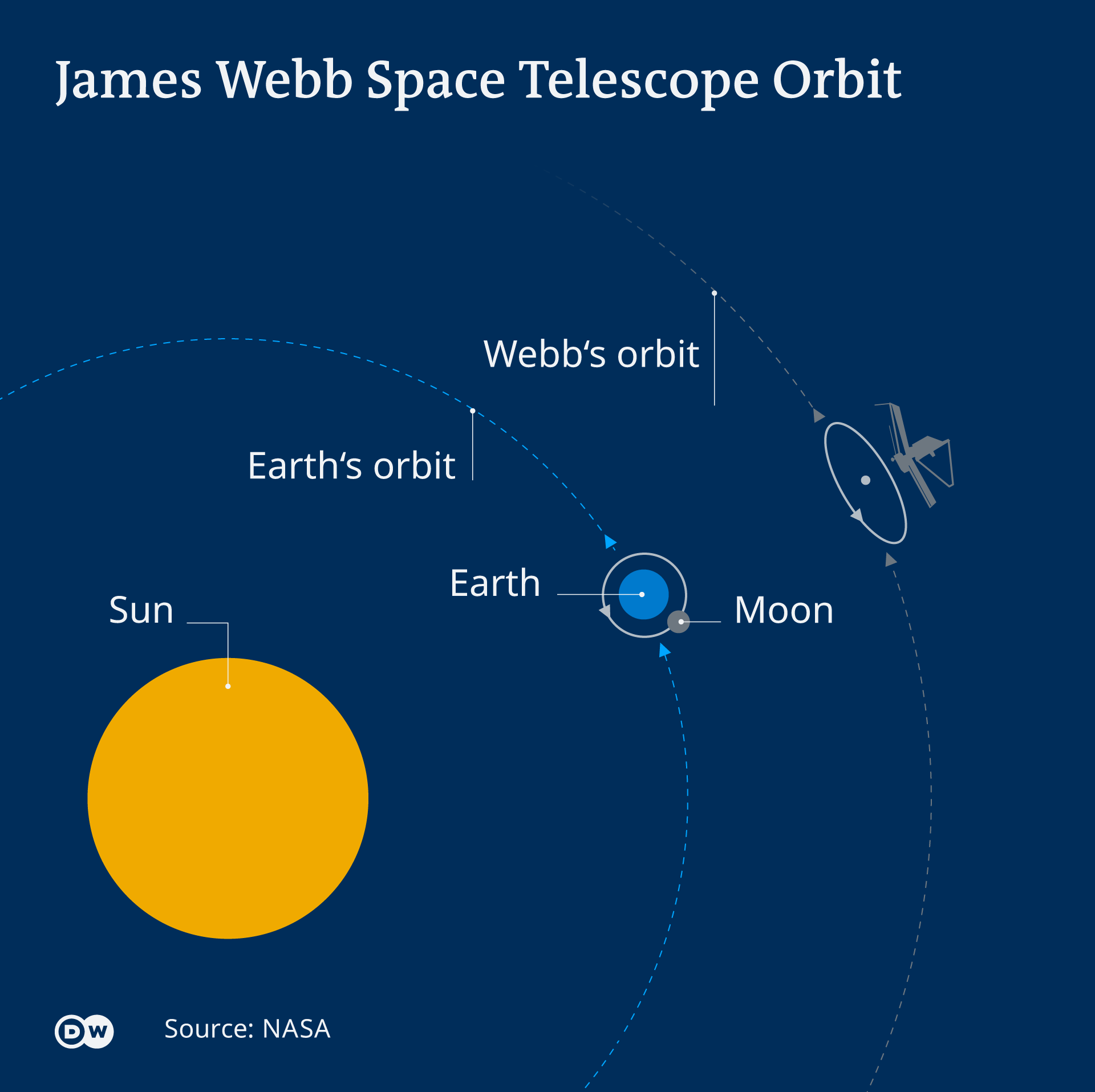 Infographic illustrating the orbit of the James Webb Space Telescope