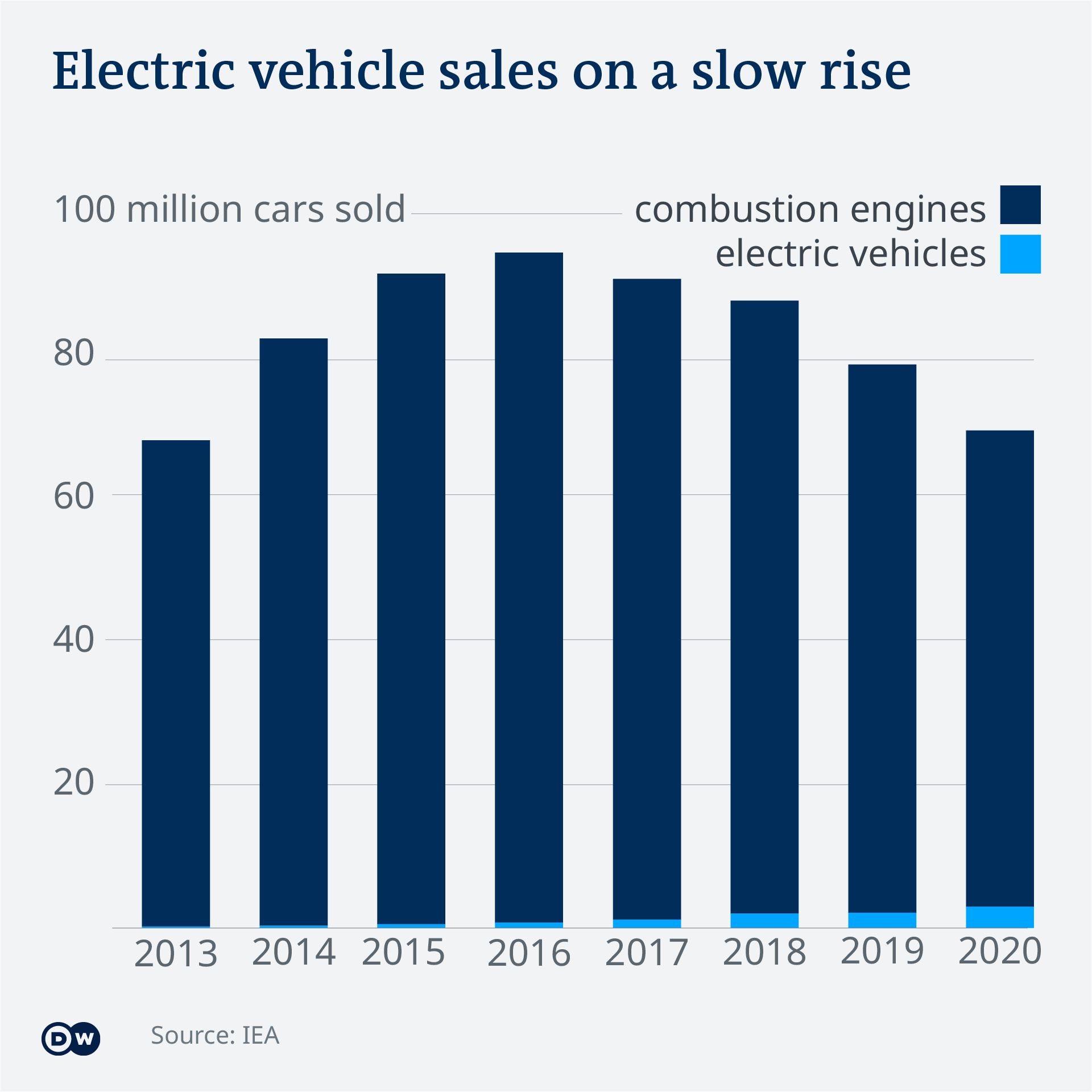 Verkauf von Elektrofahrzeugen und Verkauf von Autos mit Verbrennungsmotor