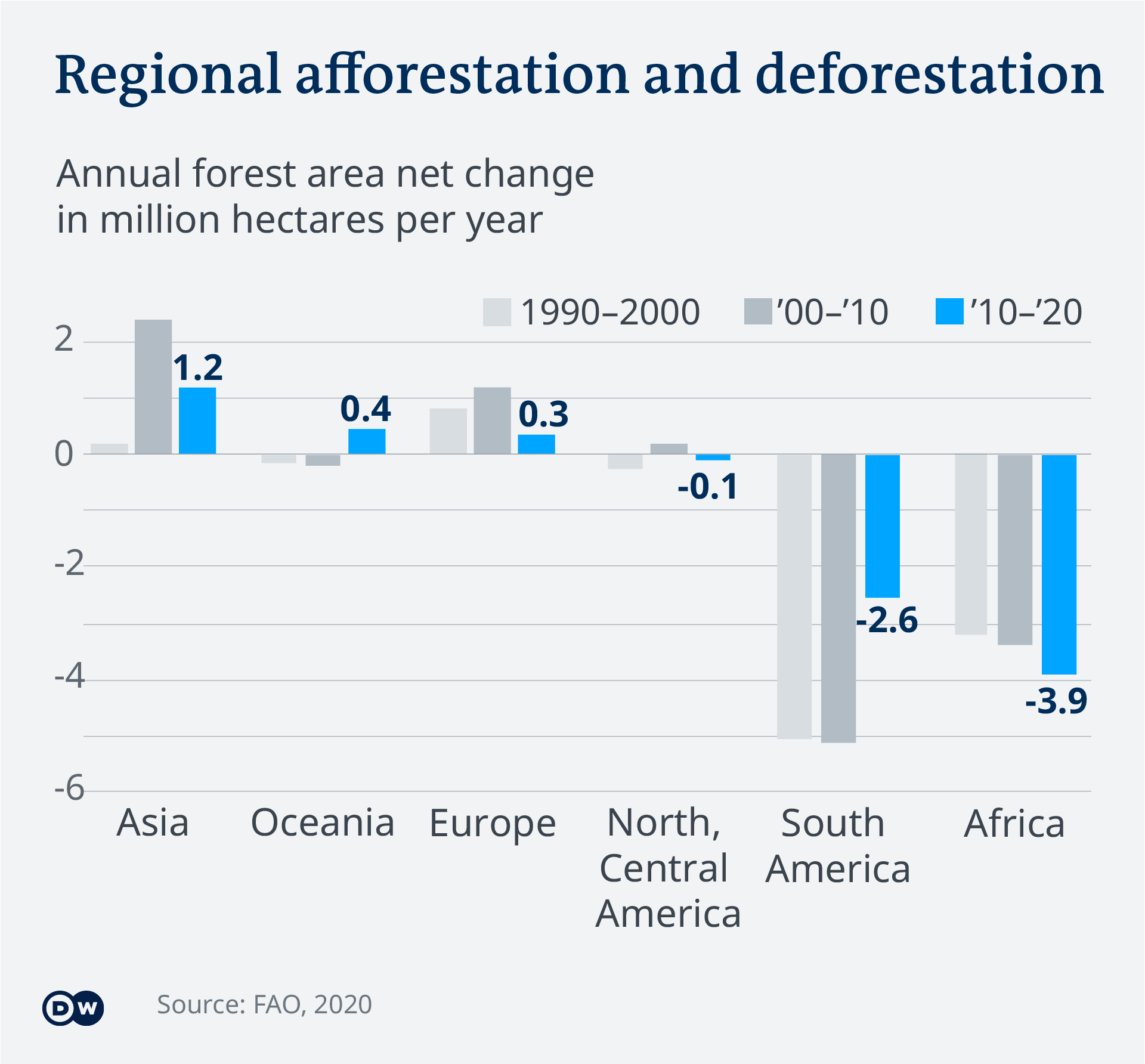 Deforestation in the  peaked decades ago. Can we get it to zero?