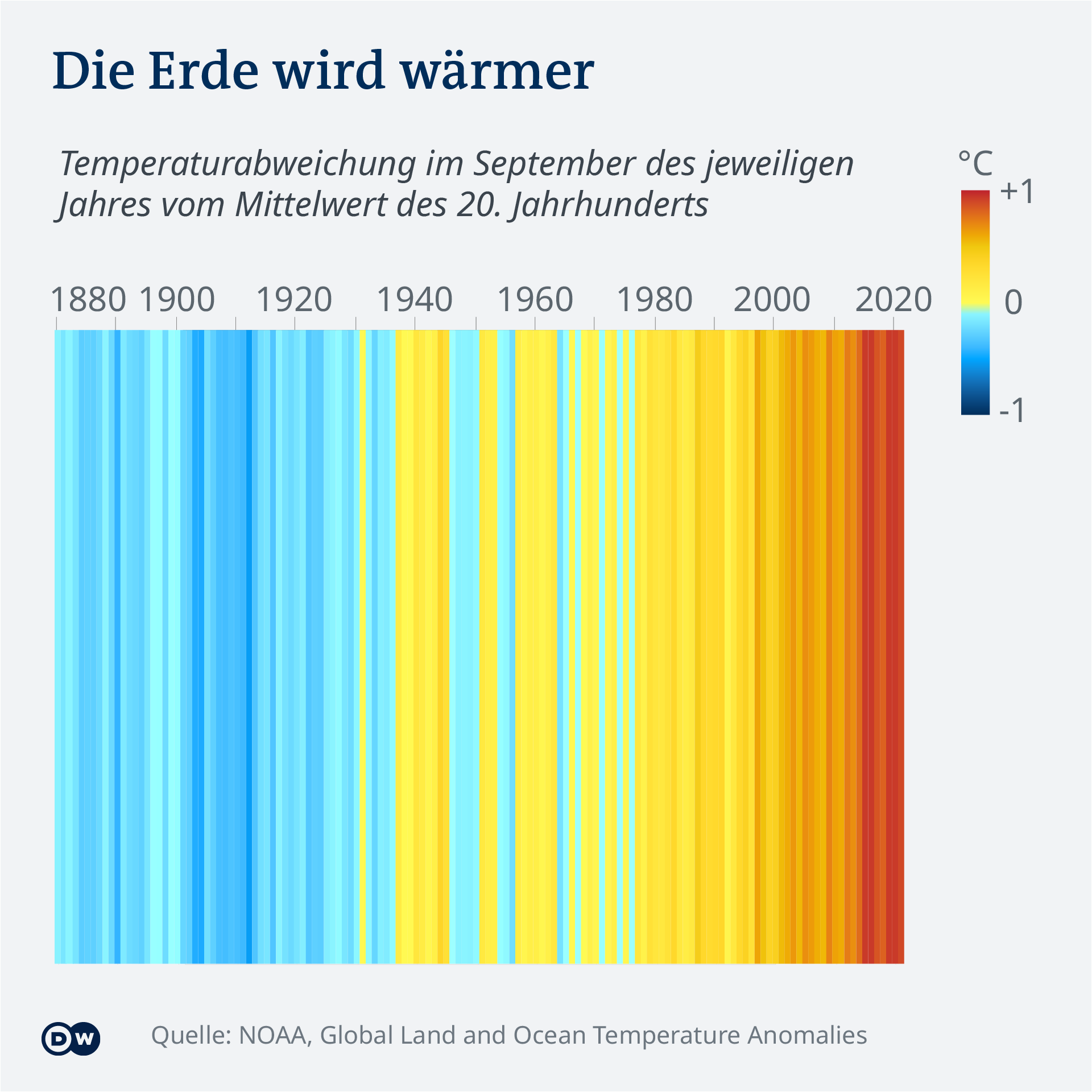 Datenvisualisierung COP26 Erderwärmung Temperaturanstieg globaler Durchschnitt DEU