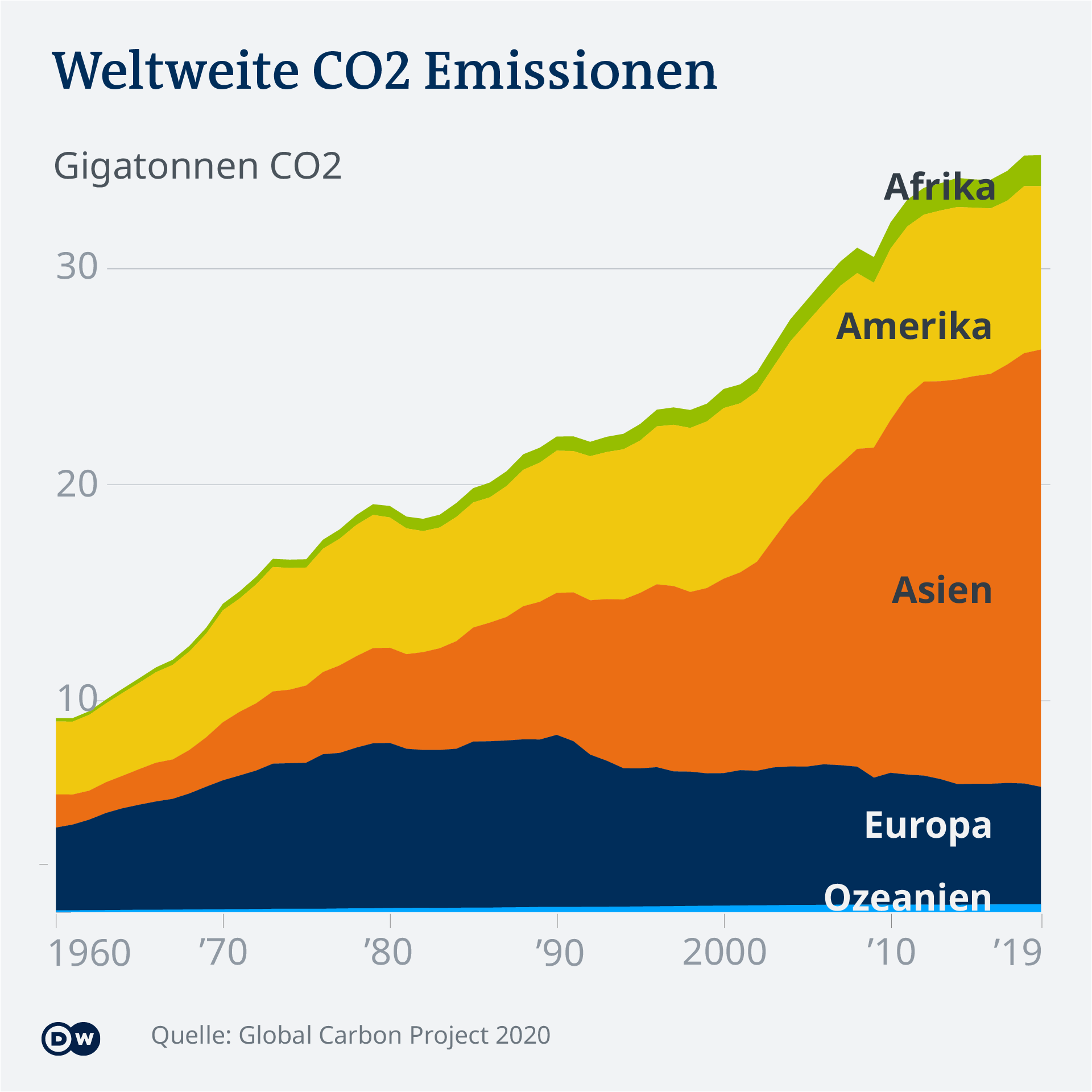 Datenvisualisierung COP26 CO2 Emissionen nach Region DEU