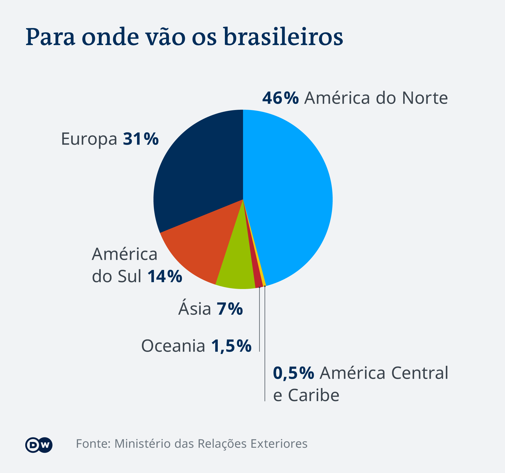 Infografik Brasilianer im Ausland Wohin? PT