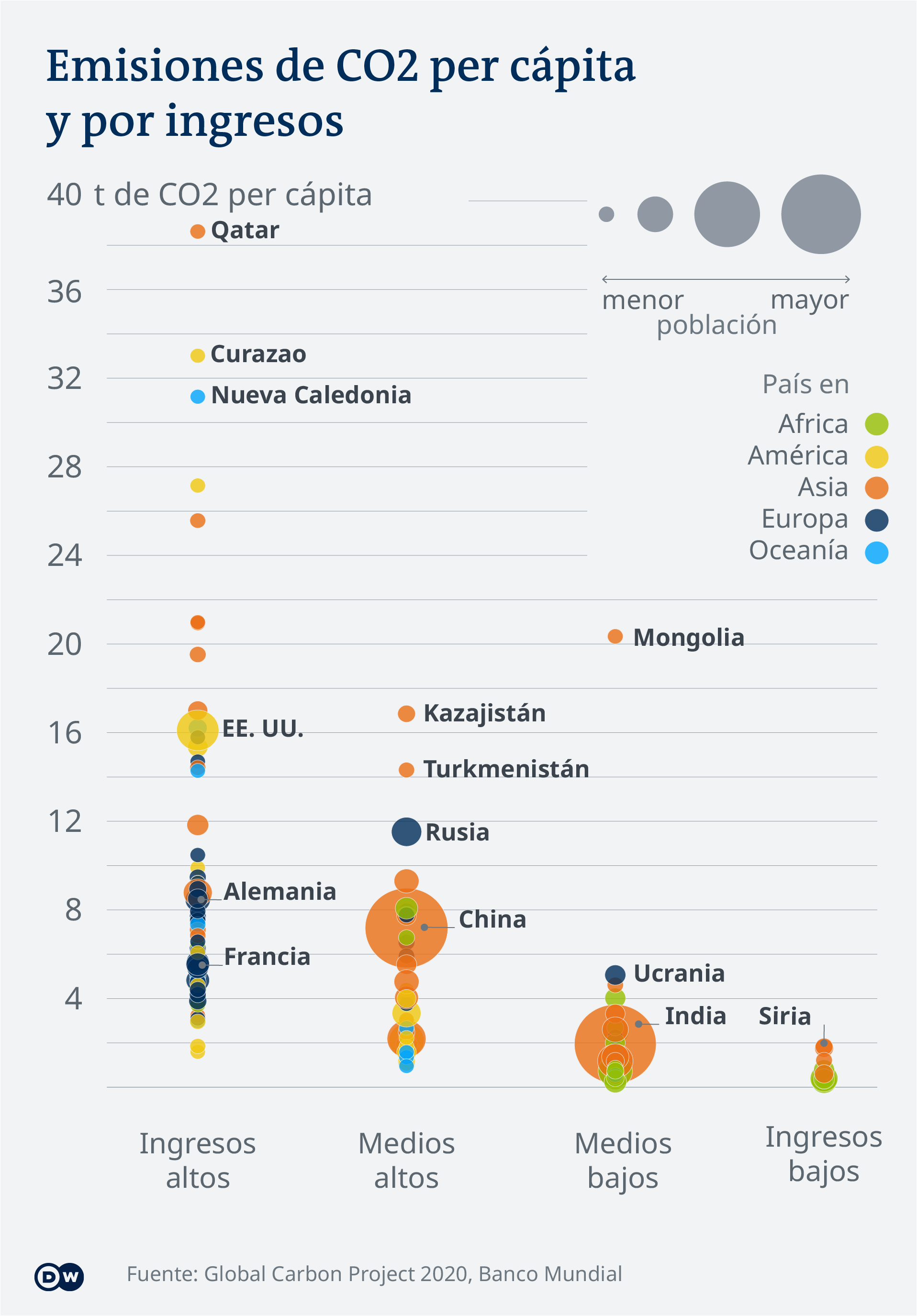 Data visualization COP26 CO2 emissions per capita and income group ES