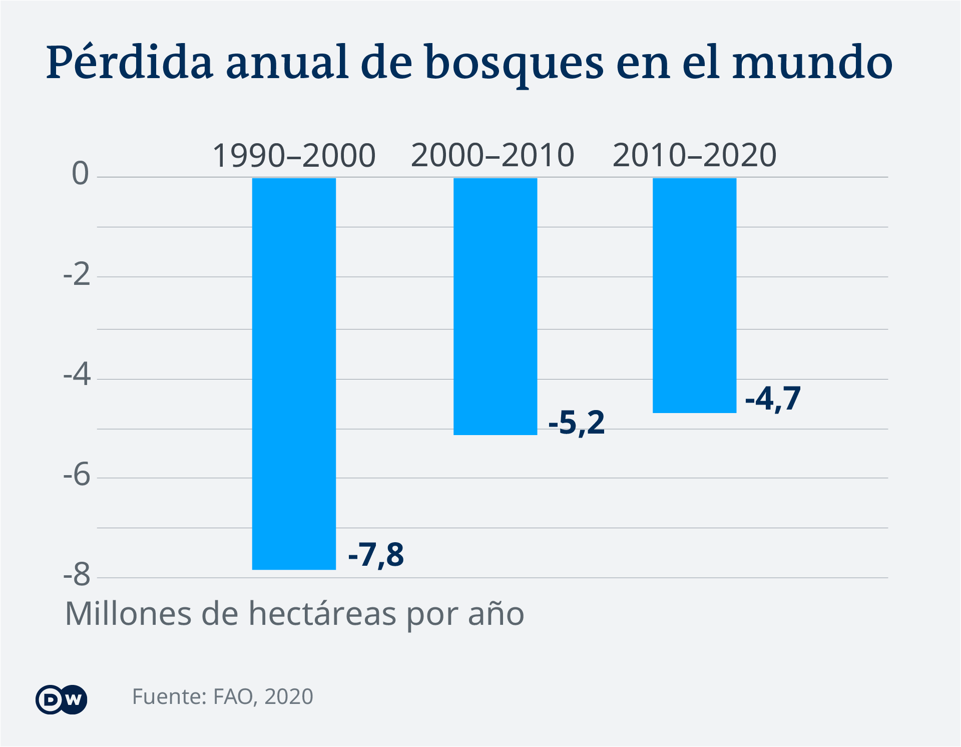 Data visualization COP26 deforestation by decade ES