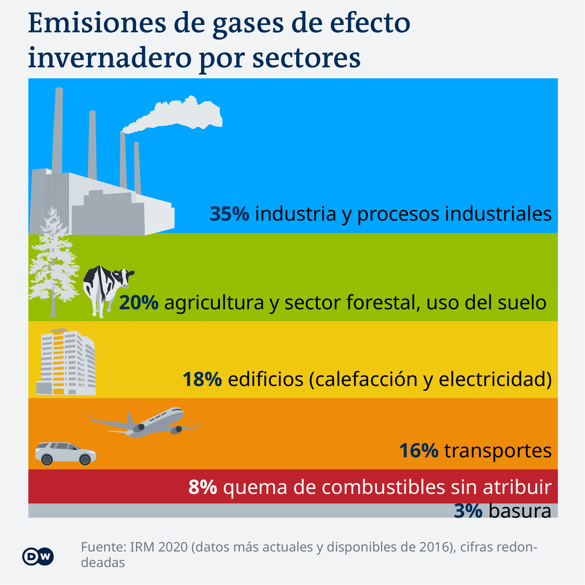 Data visualization COP26 GHG emissions by sector ES