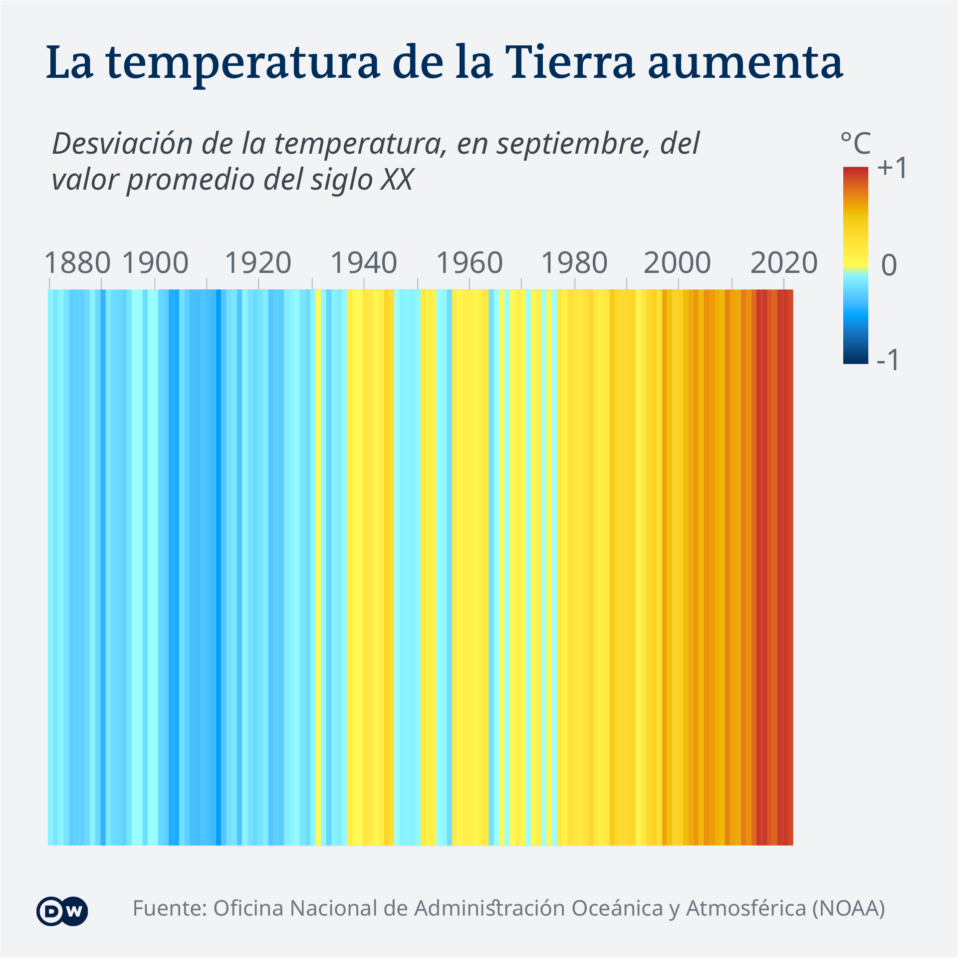 Data visualization COP26 Temperature Rise ES