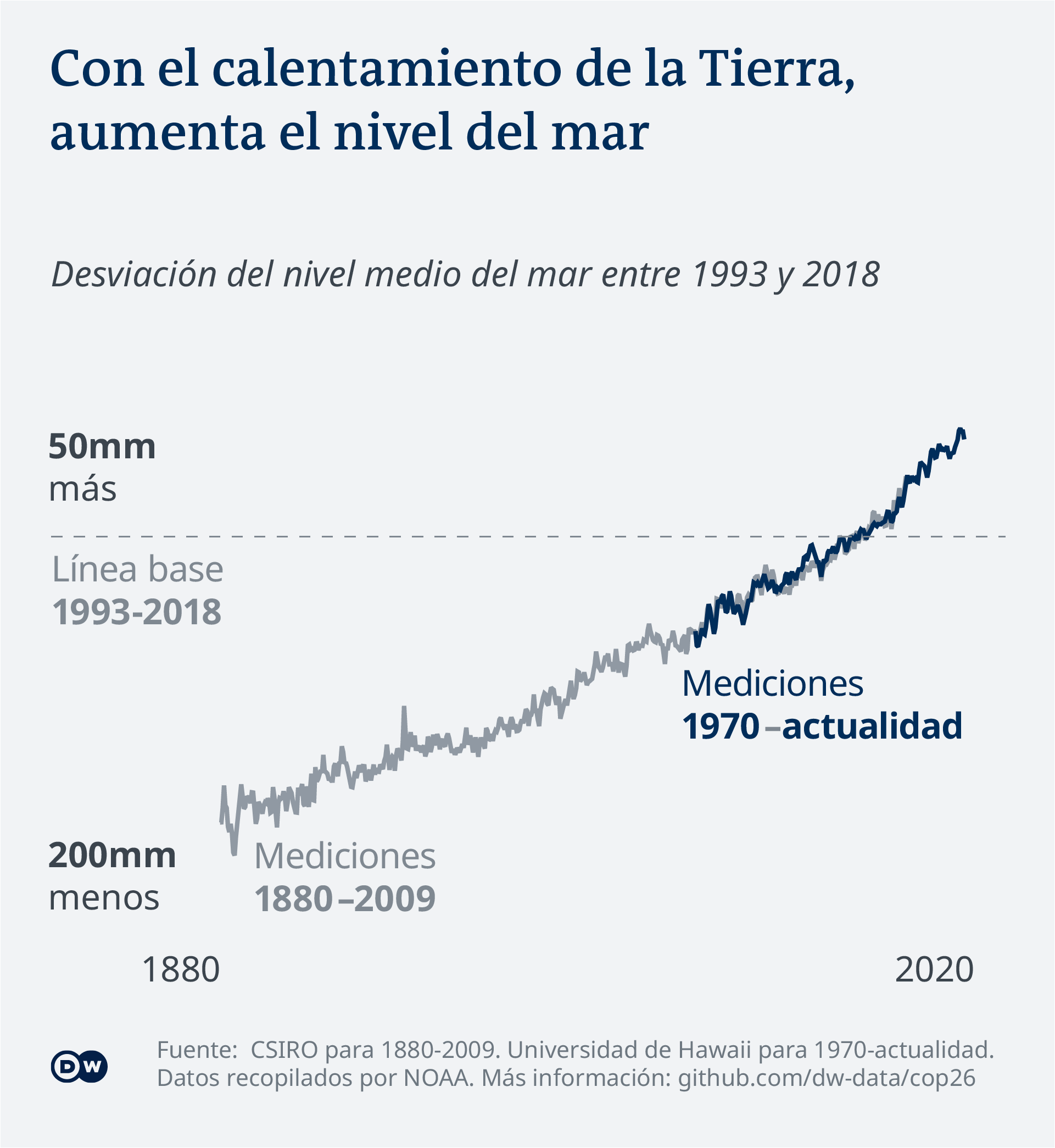 Visualización de datos. COP26: desviación del nivel medio del mar, 1993-2018