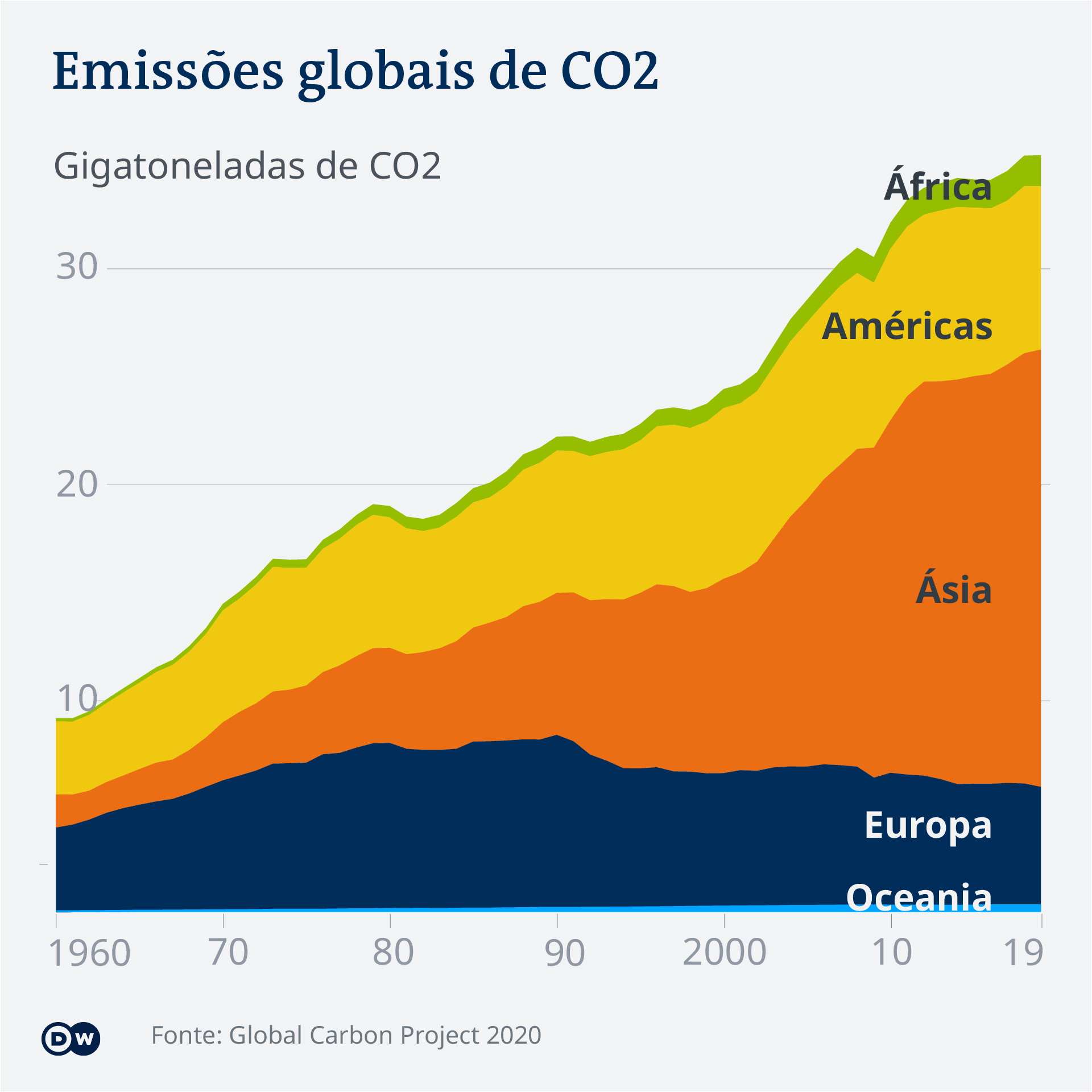 Data visualization COP26 CO2 emissions by region PT