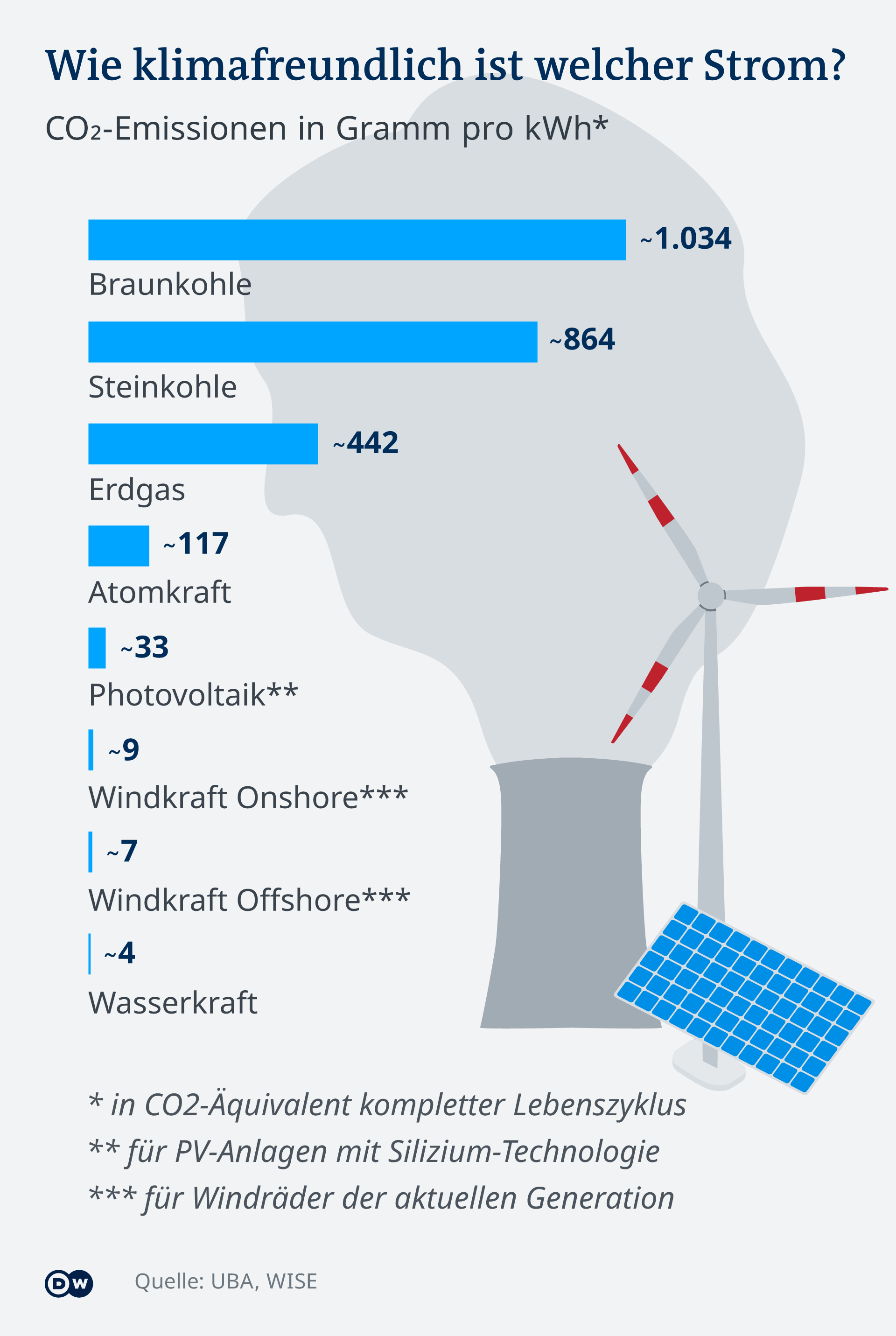 Infografik Emmissionsbilanz Energieträger Windkraft, Photovoltaik, Atomkraft, Kohle, Erdgas 