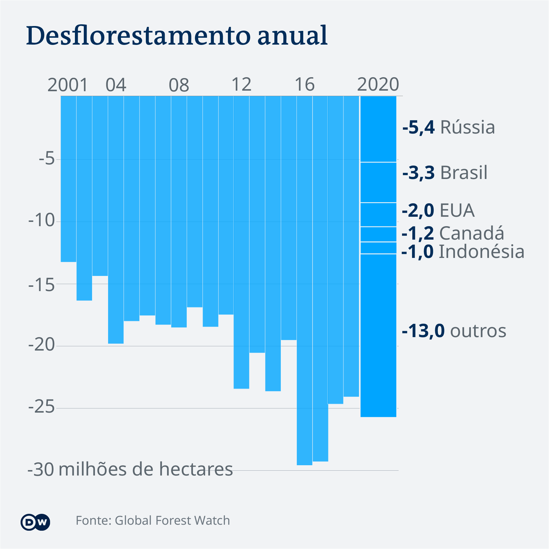 Data visualization COP26 annual deforestation PT 
