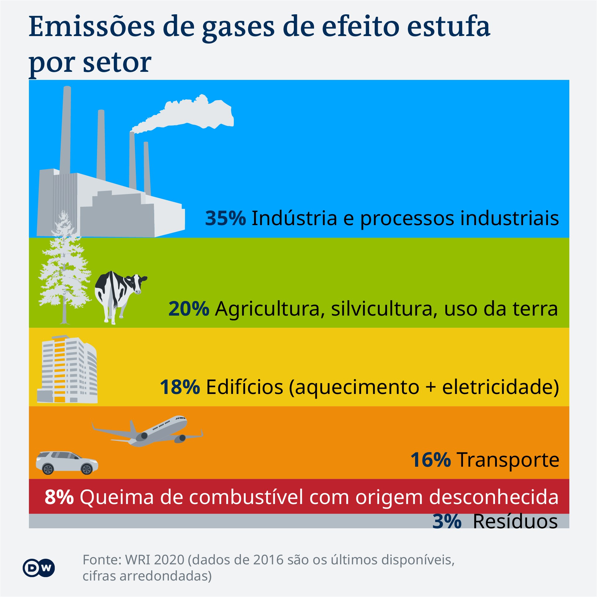 Data visualization COP26 Greenhouse gas emissions by sector PT 