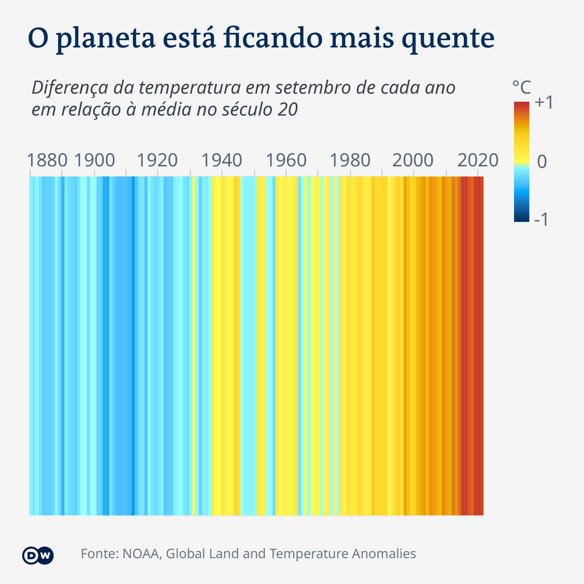 Data visualization COP26 temperature rise PT 