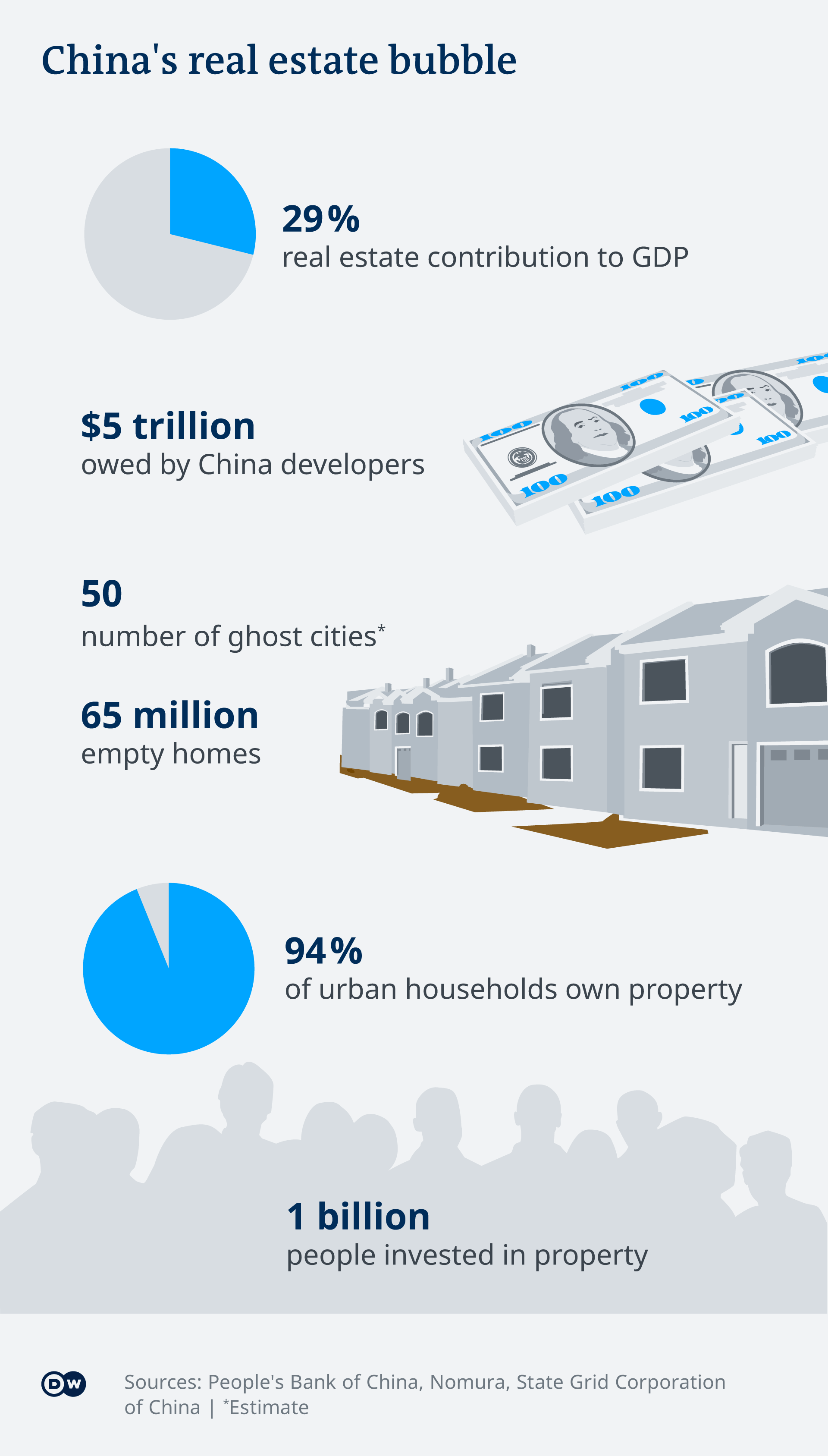China property market infographic
