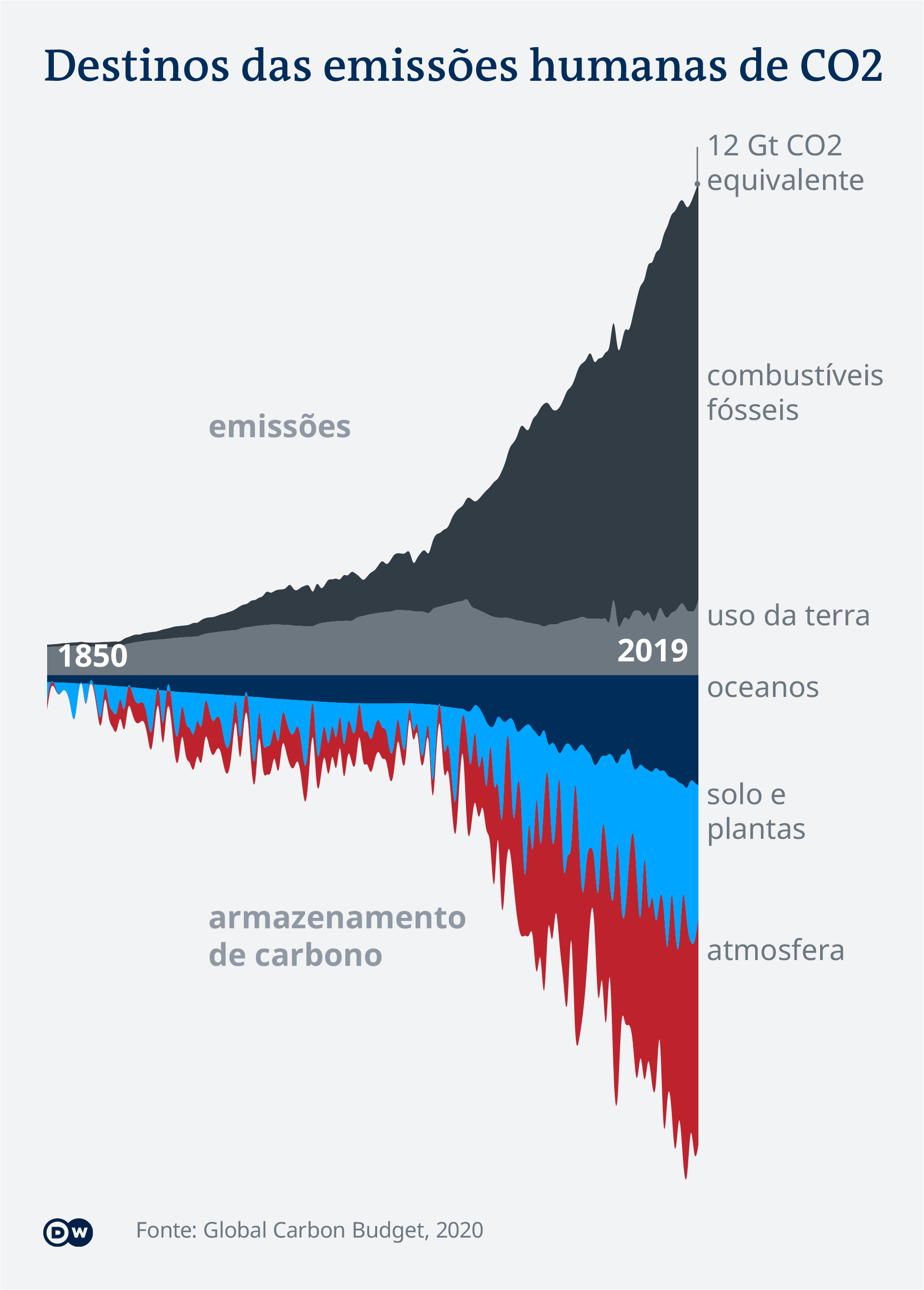 Data visualization COP26 PT