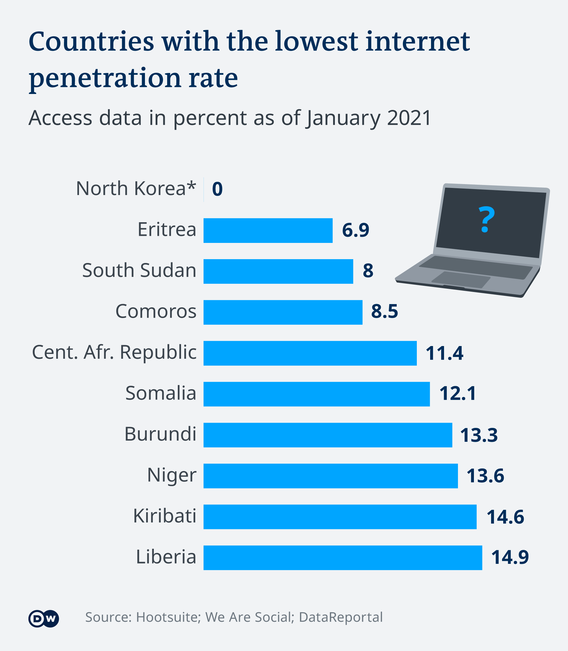 Infographic showing countries with lowest internet penetration.