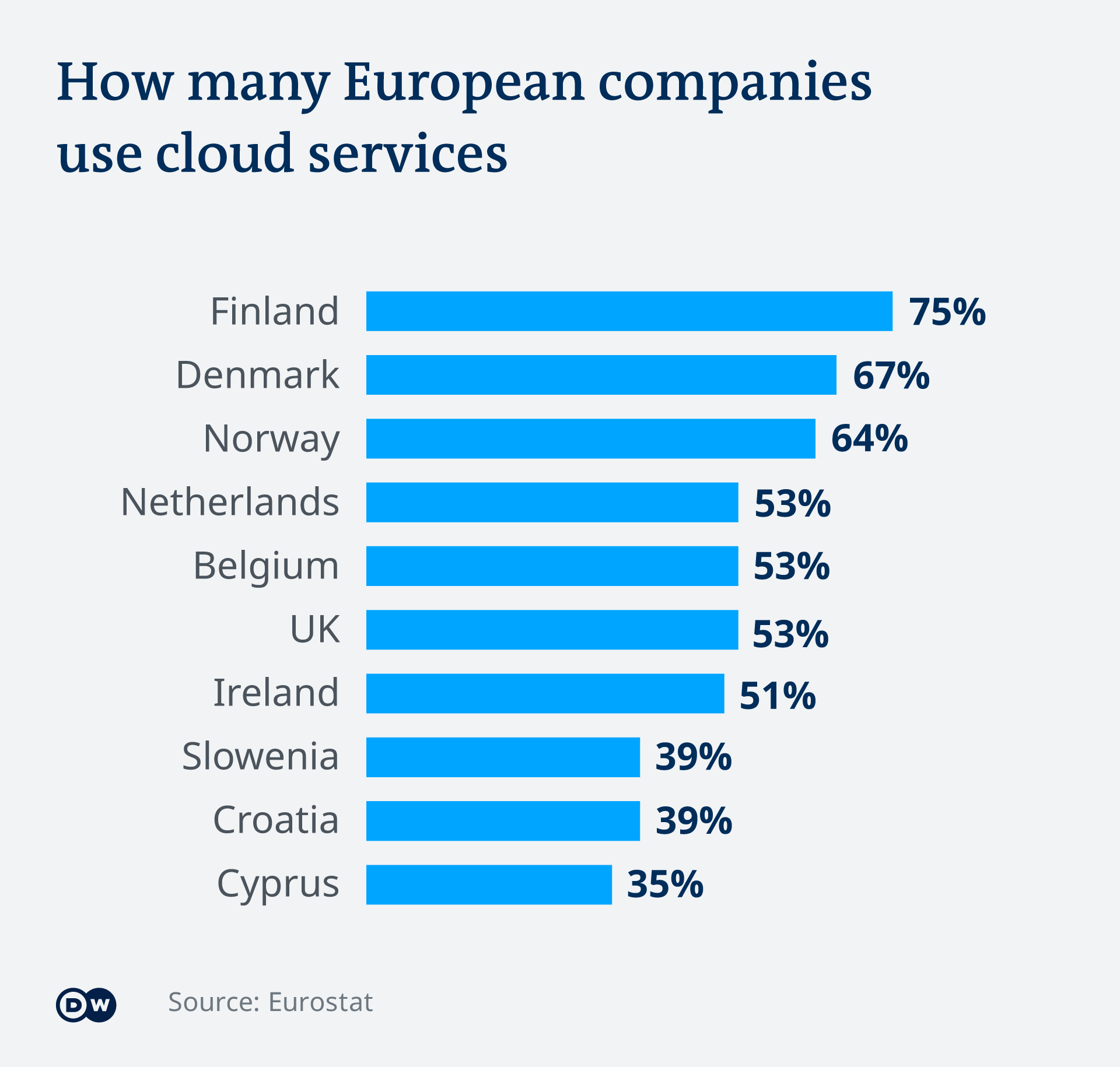 Cloud services usage in Europe / Infographic