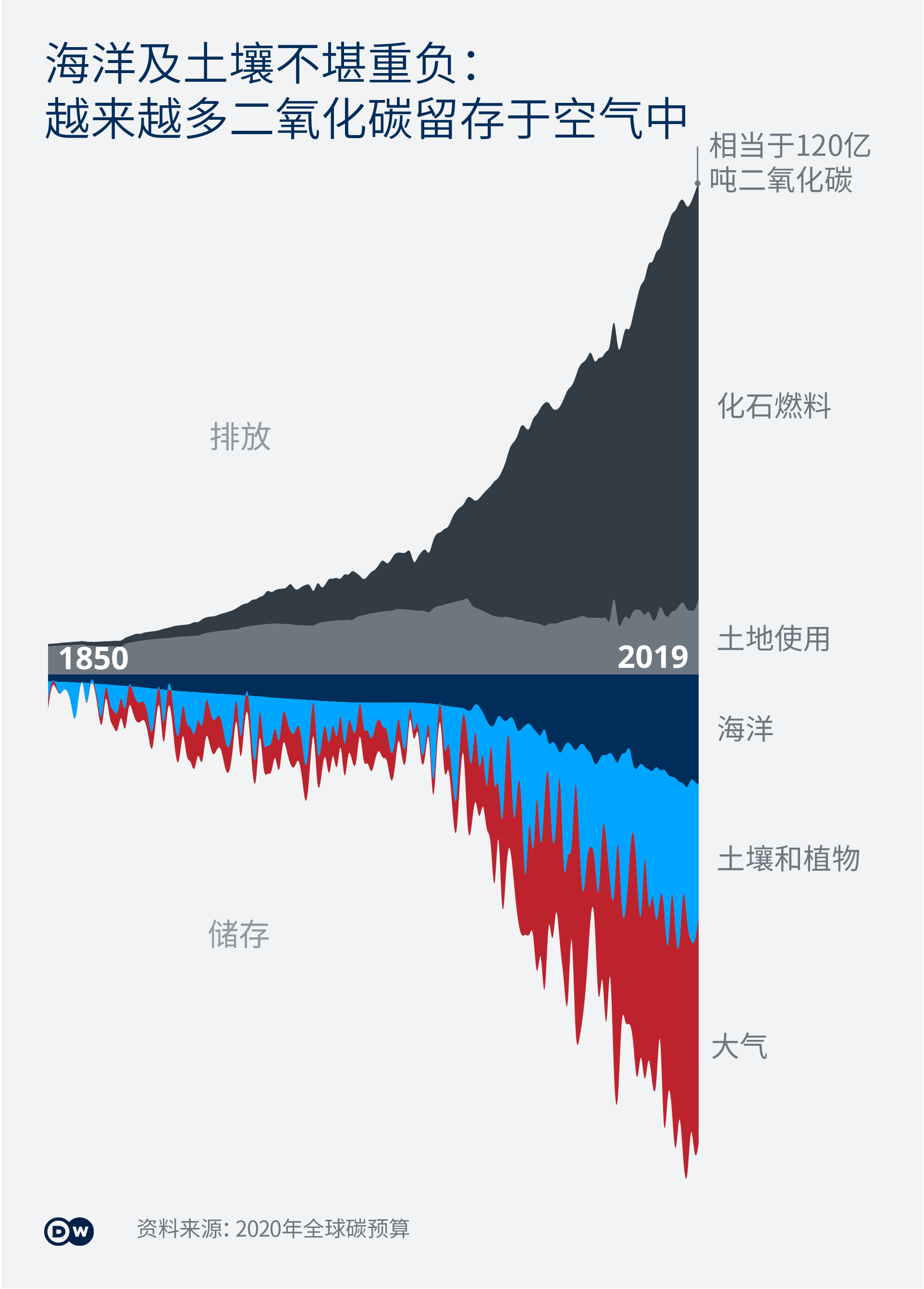 Data visualization COP26 CH