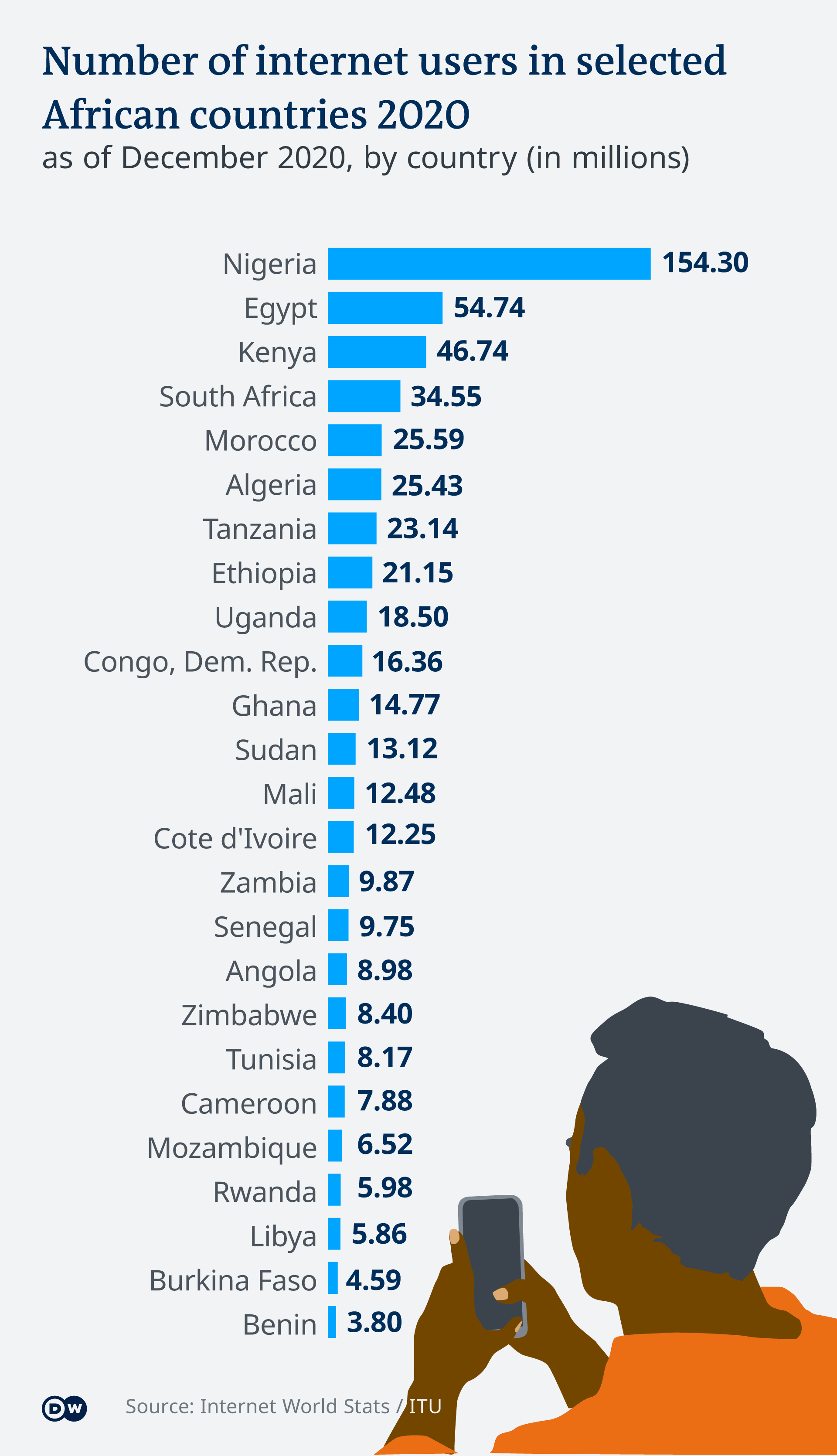 A graphic showing the number of internet users in selected African countries
