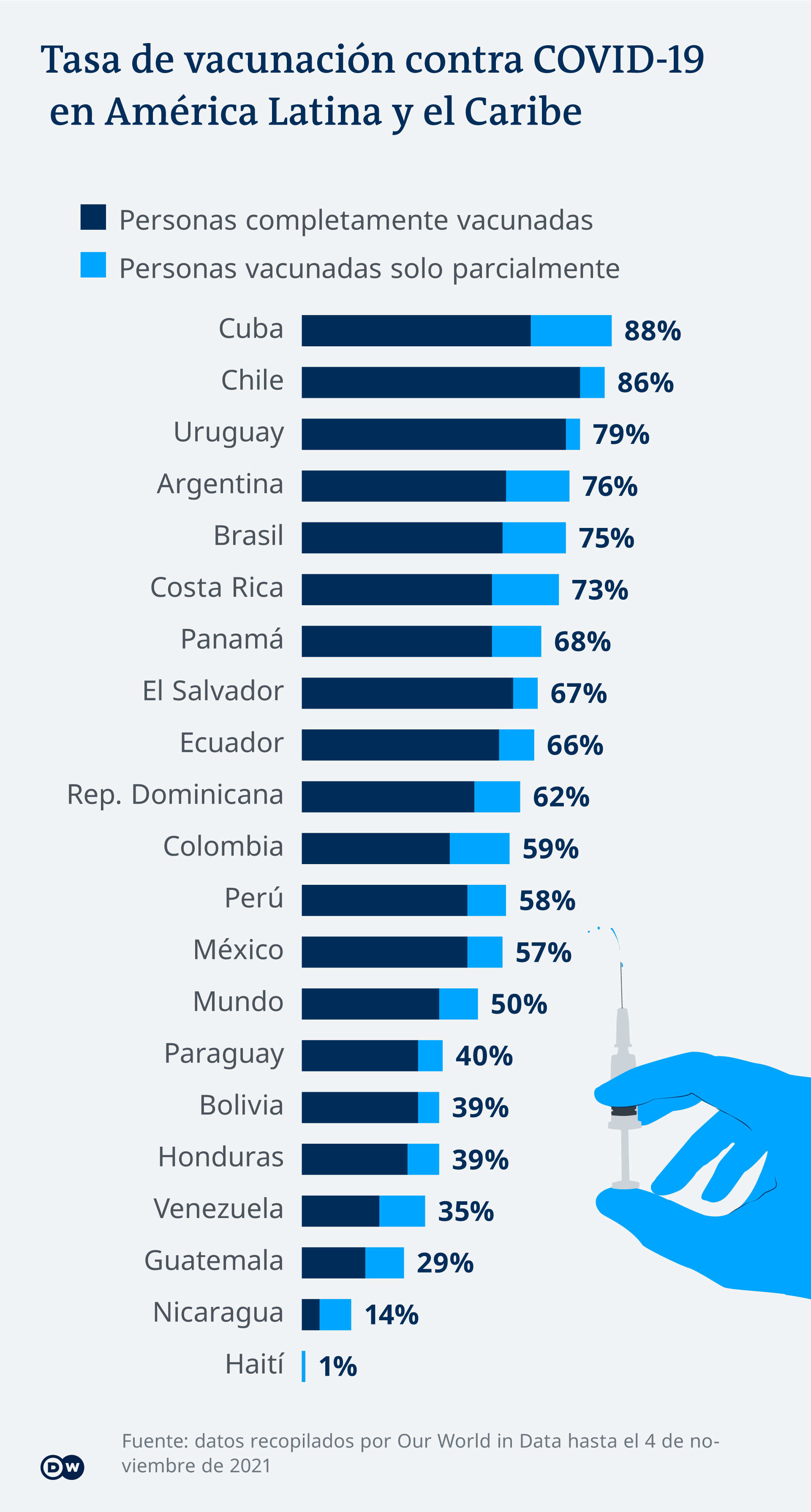 Infografik Impffortschritt in Lateinamerika ES