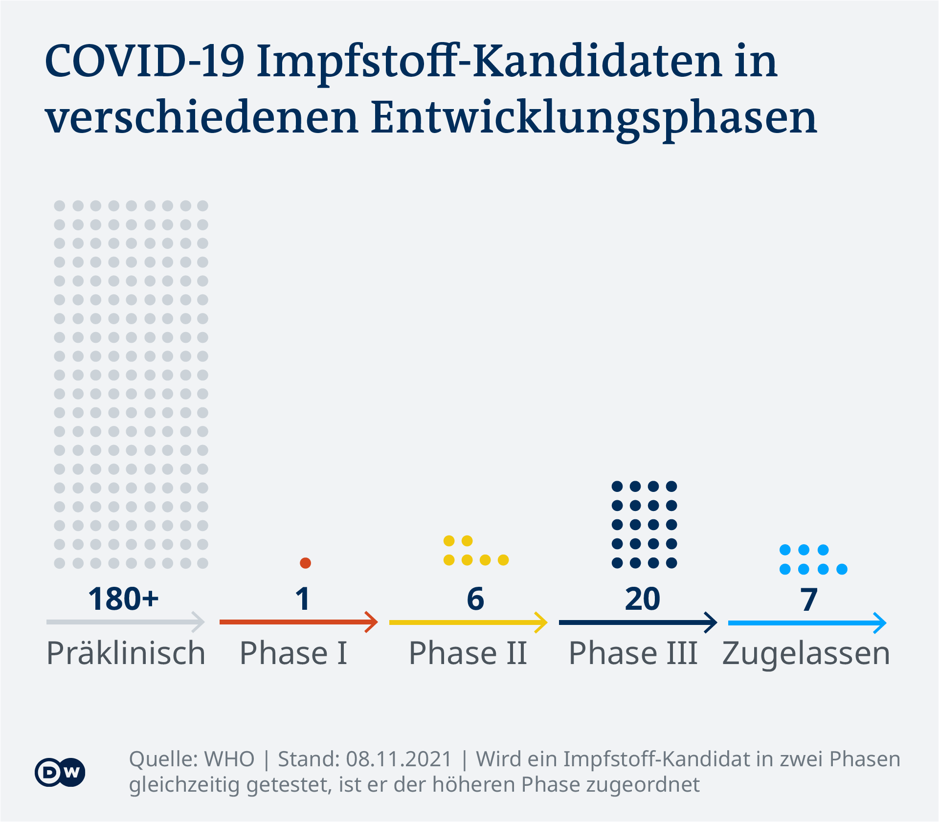 Datenvisualisierung - COVID-19 Impfstoff-Tracker - Impfstoffe nach Phasen - Update 08. November 2021