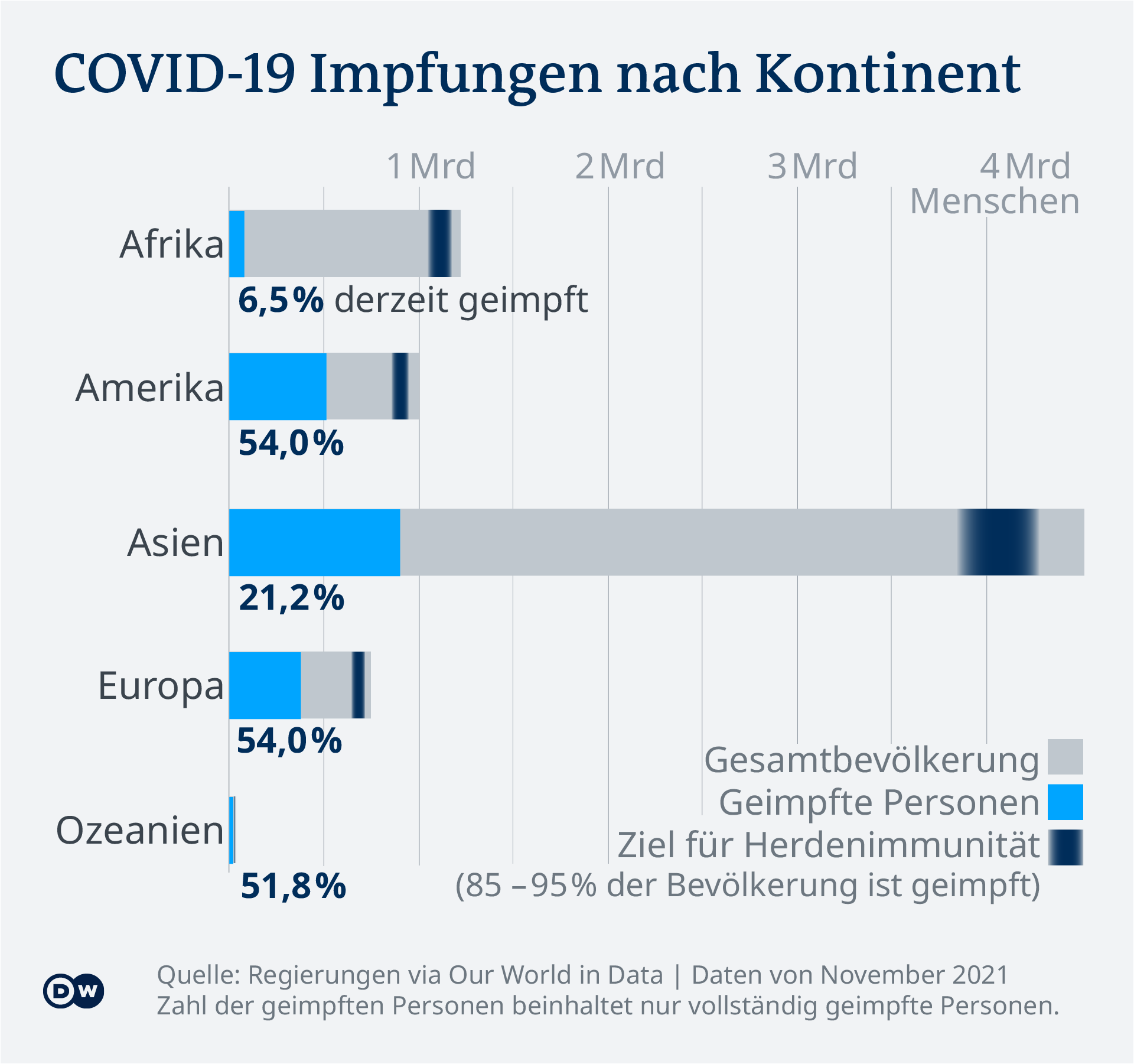 Datenvisualisierung - COVID-19 Impfstoff-Tracker - Impfraten nach Kontinent - Update 08. November 2021