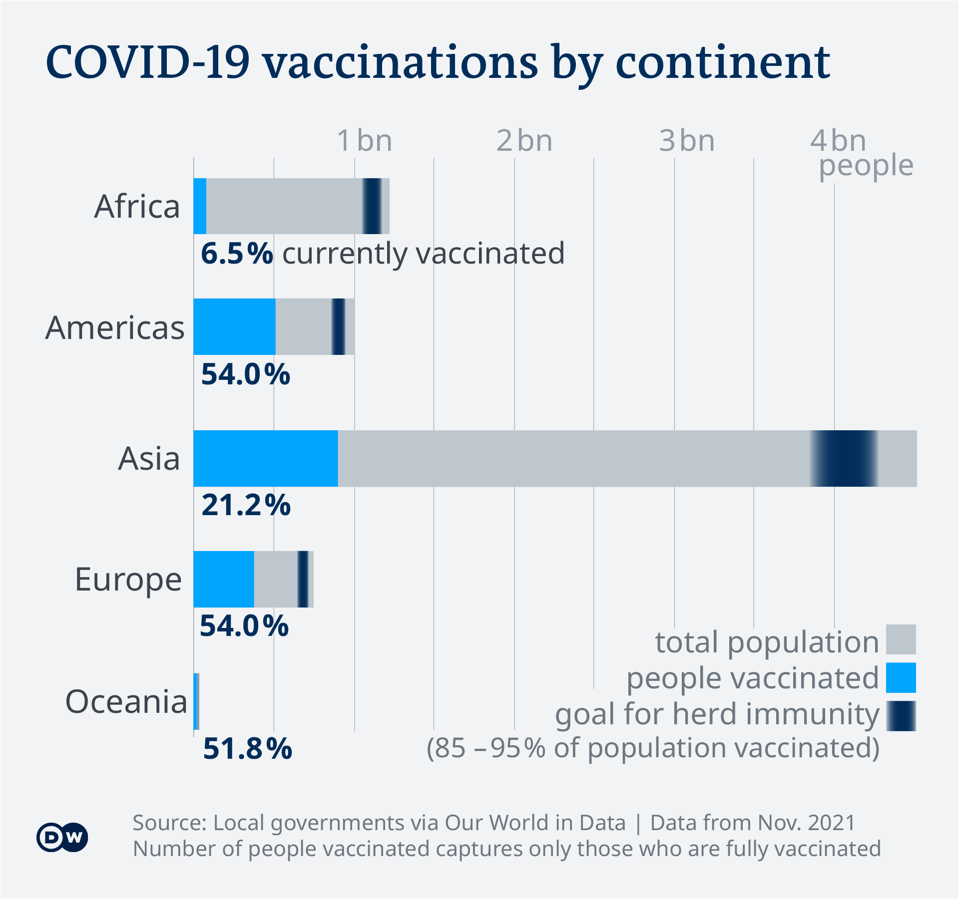 World vaccination rates for covid