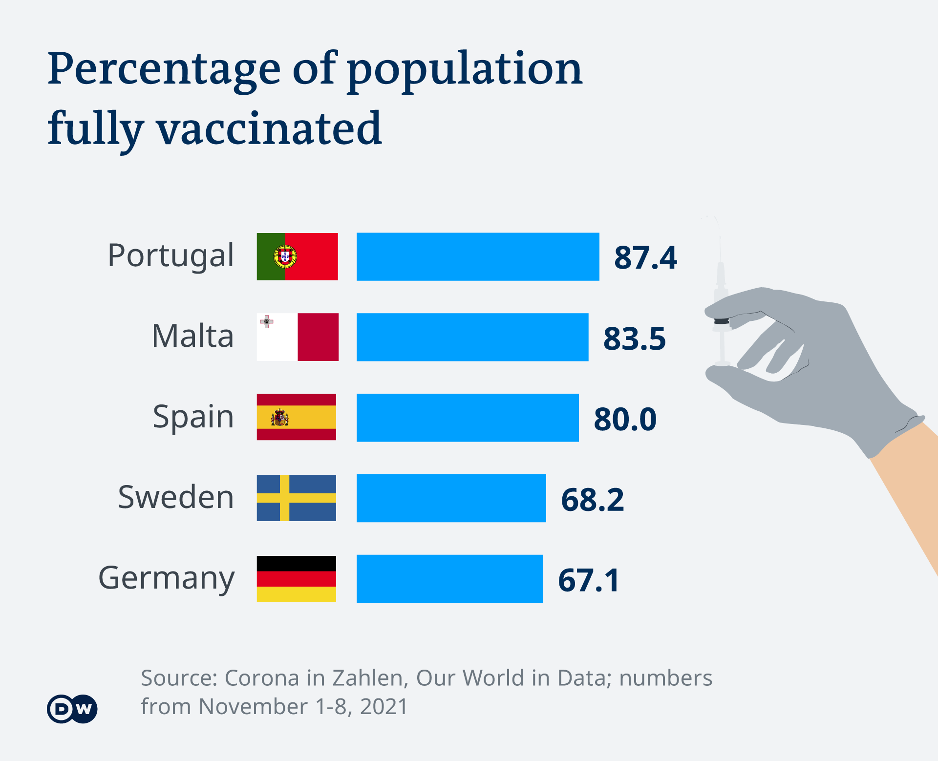 Mapa que muestra el porcentaje de vacunados completos en diferentes países europeos