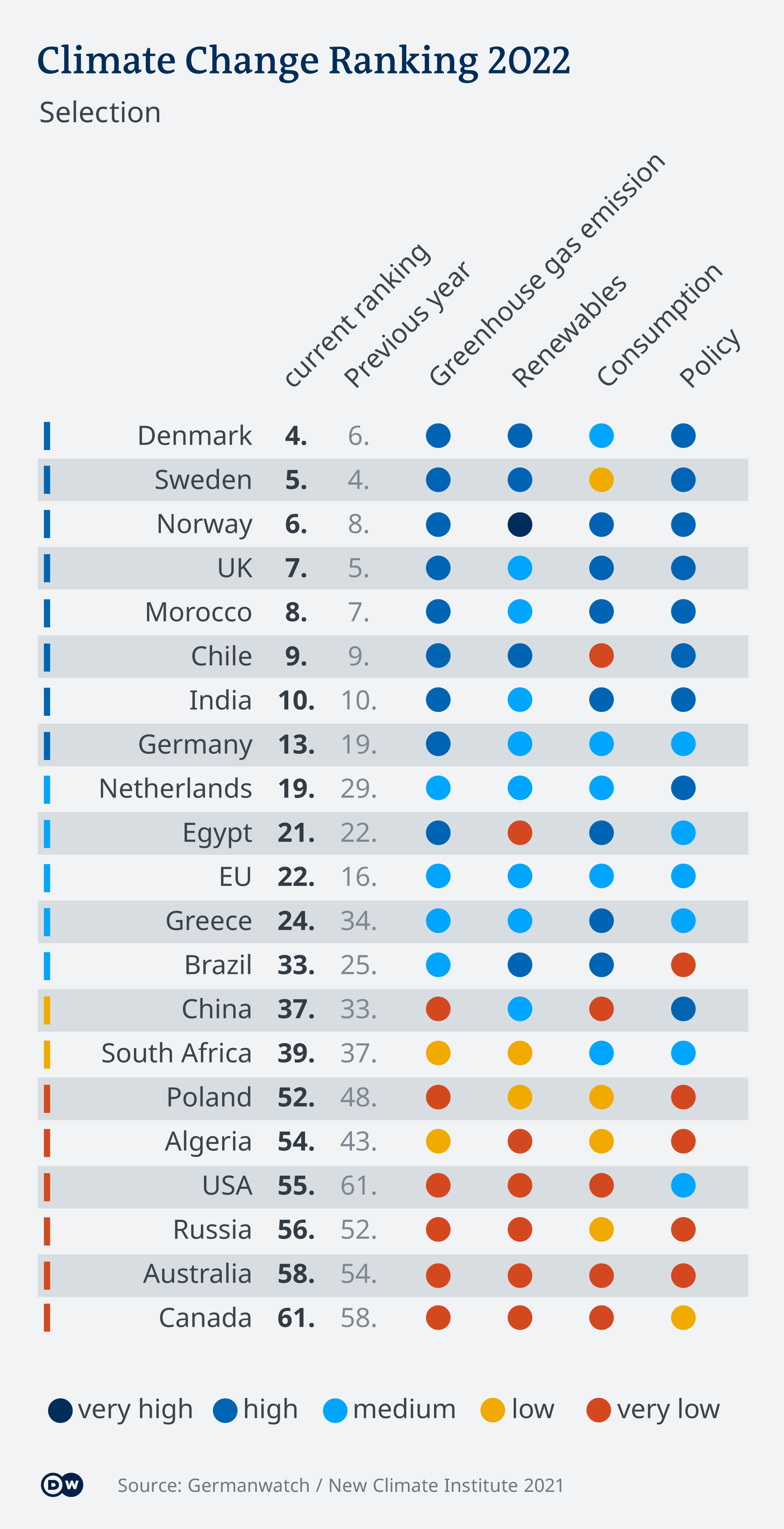 Infografik Klimaschutz-Index 2022 Ranking EN
