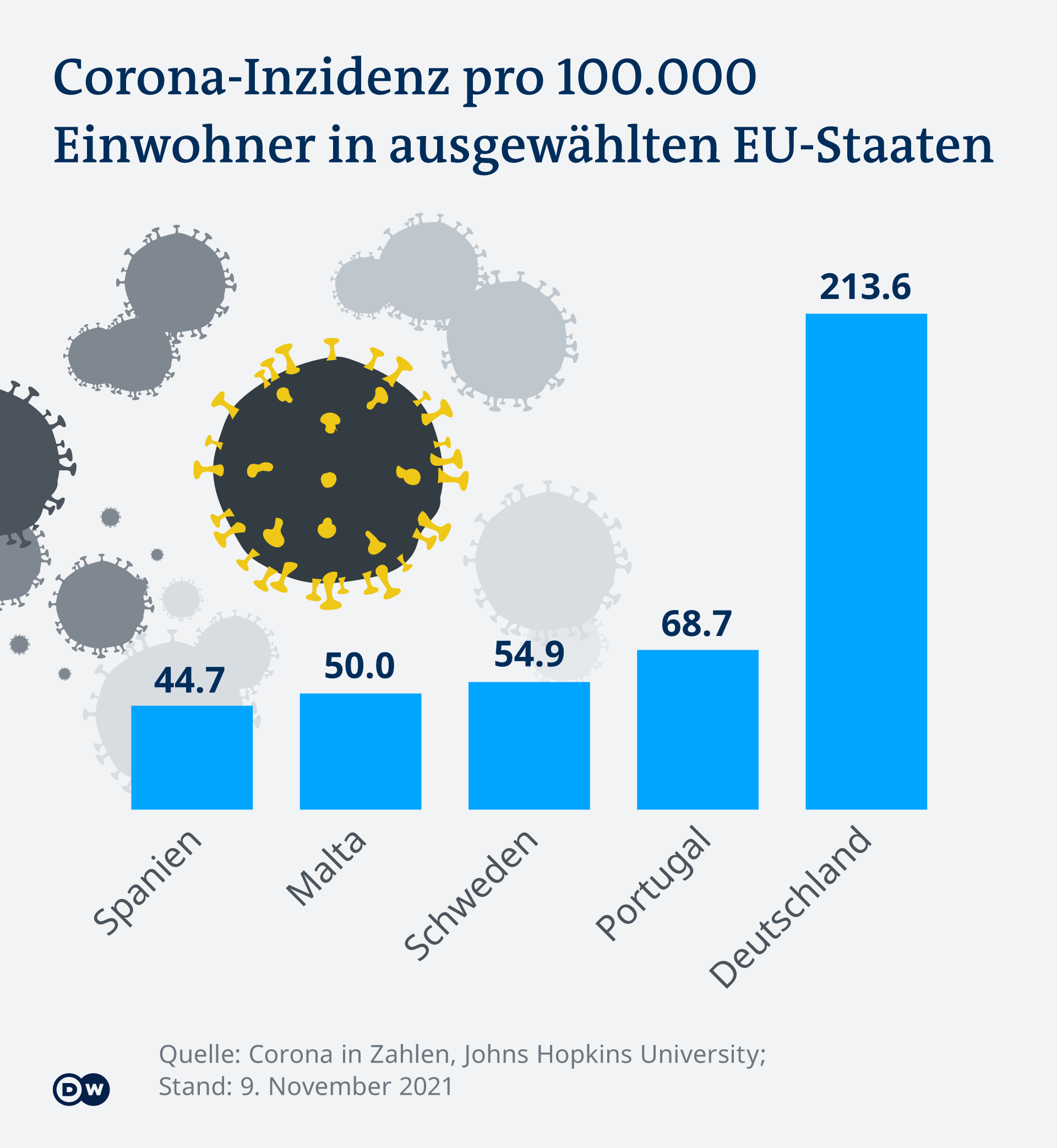 Infografik: Corona-Inzidenz pro 100.000 Einwohner in verschieden EU-Staaten