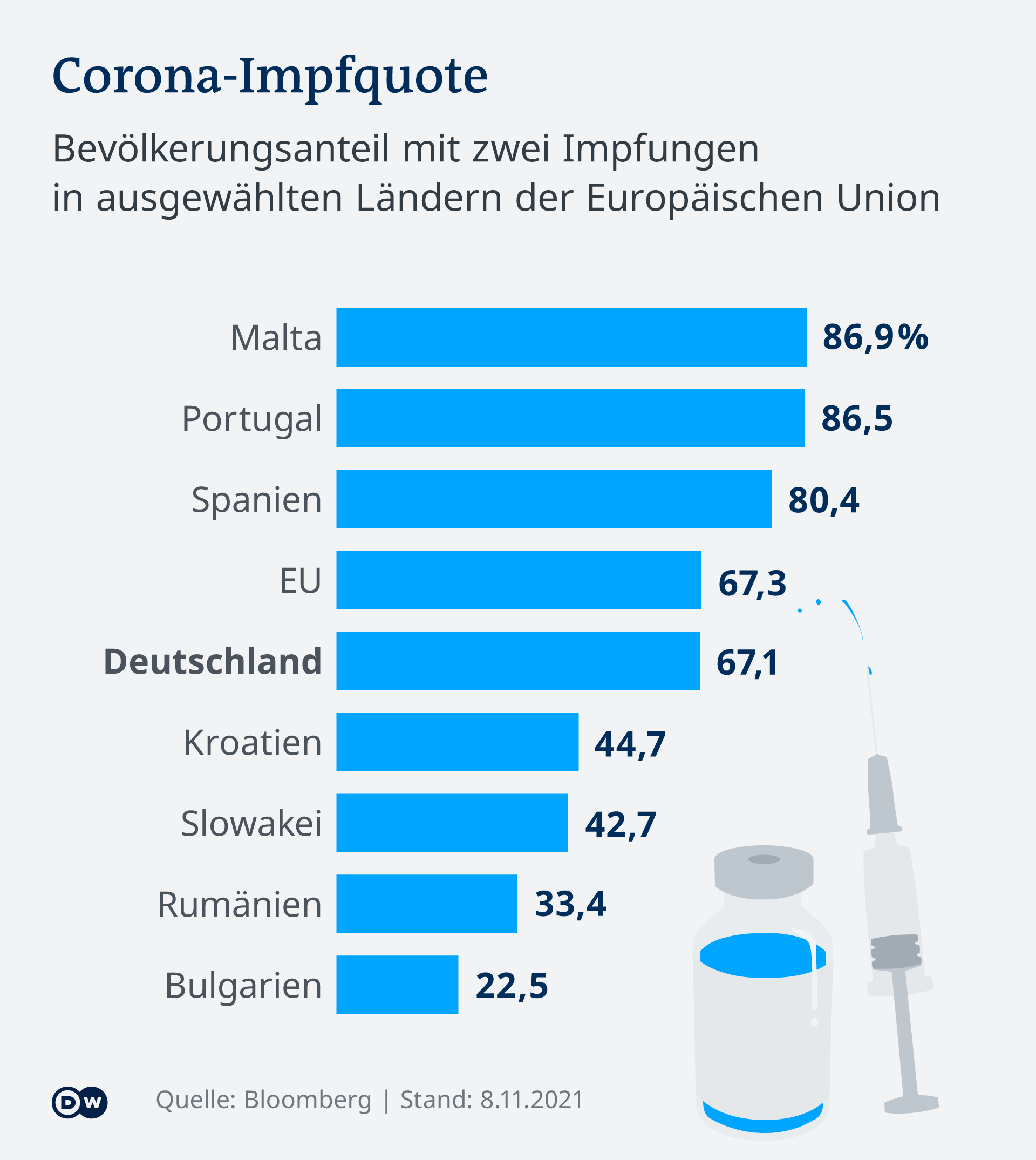 Infografik Vergleich Impfquote ausgewählte EU-Länder DE
