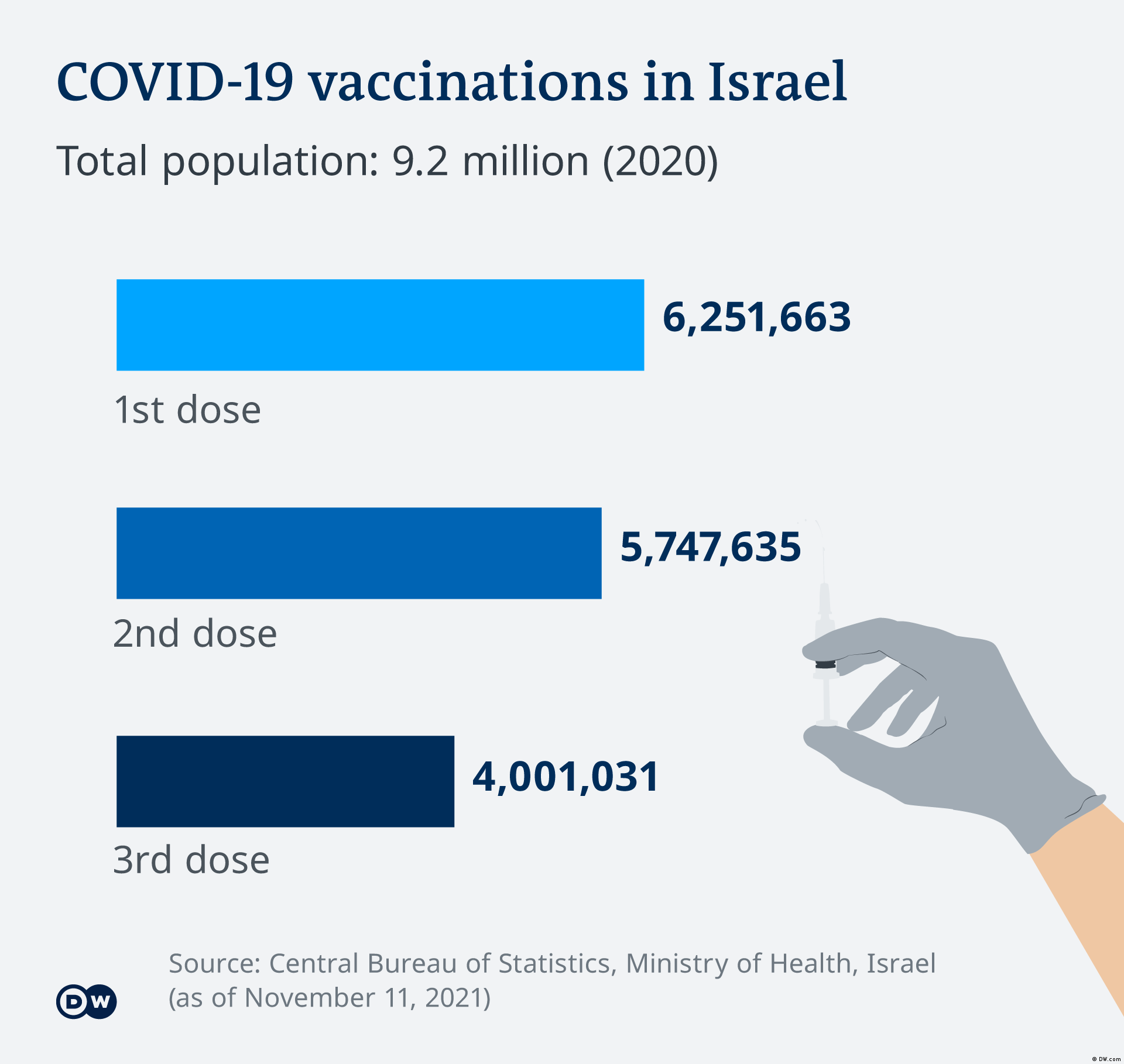 Graphic indicating COVID-19 vaccinations in Israel