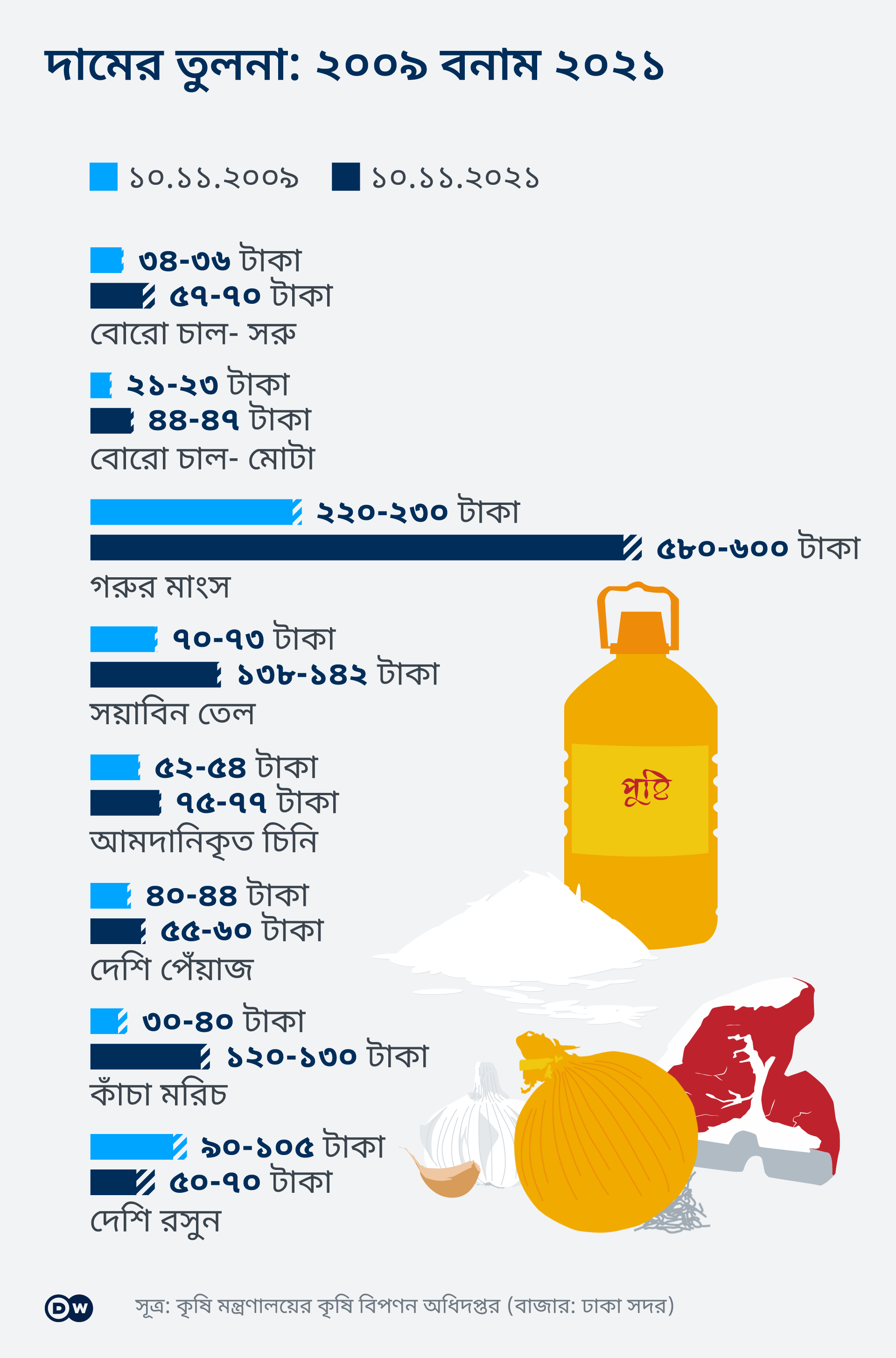 Infografik Lebensmittelkosten BN