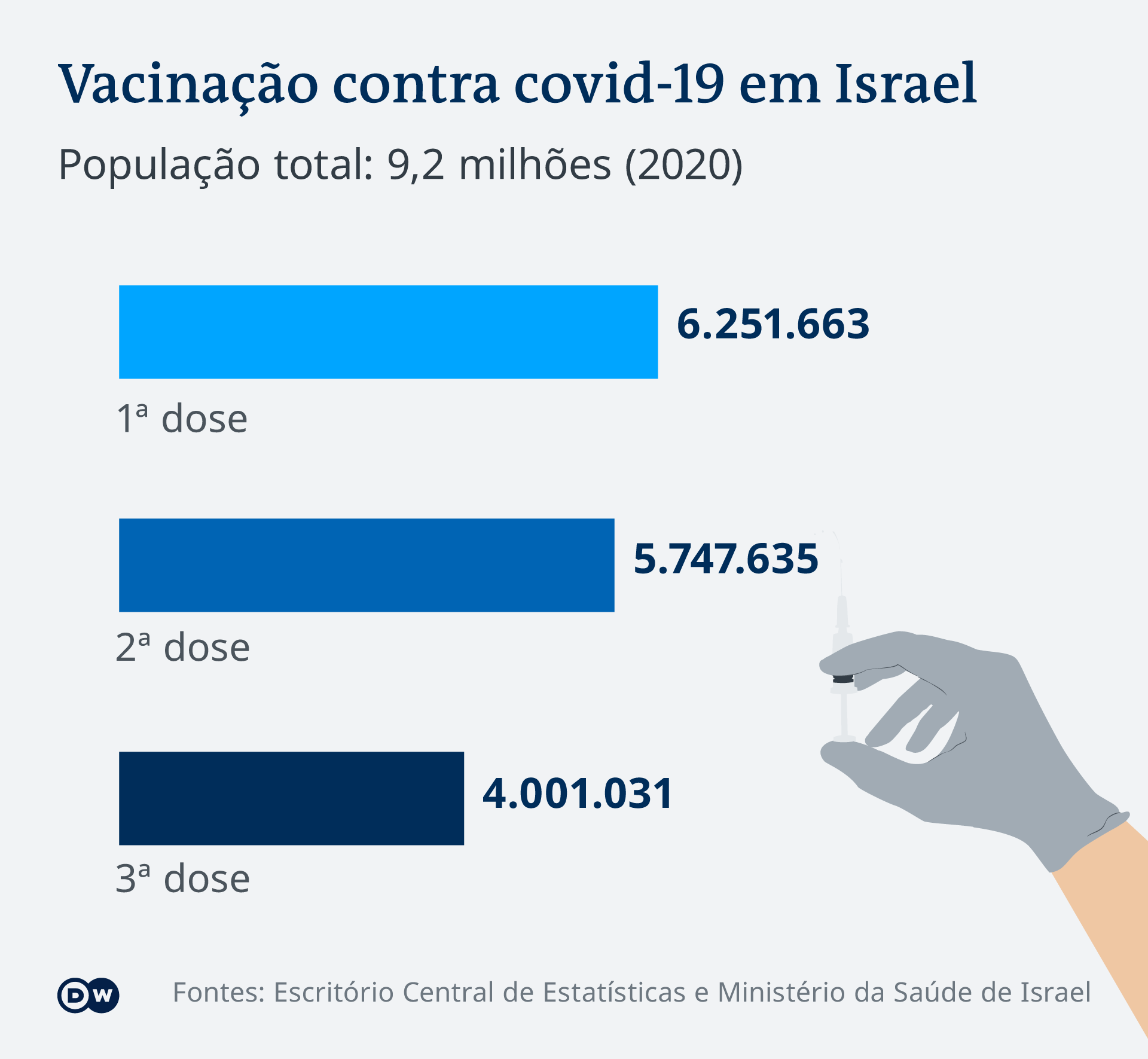 Infografik Impfrate Israel PT
