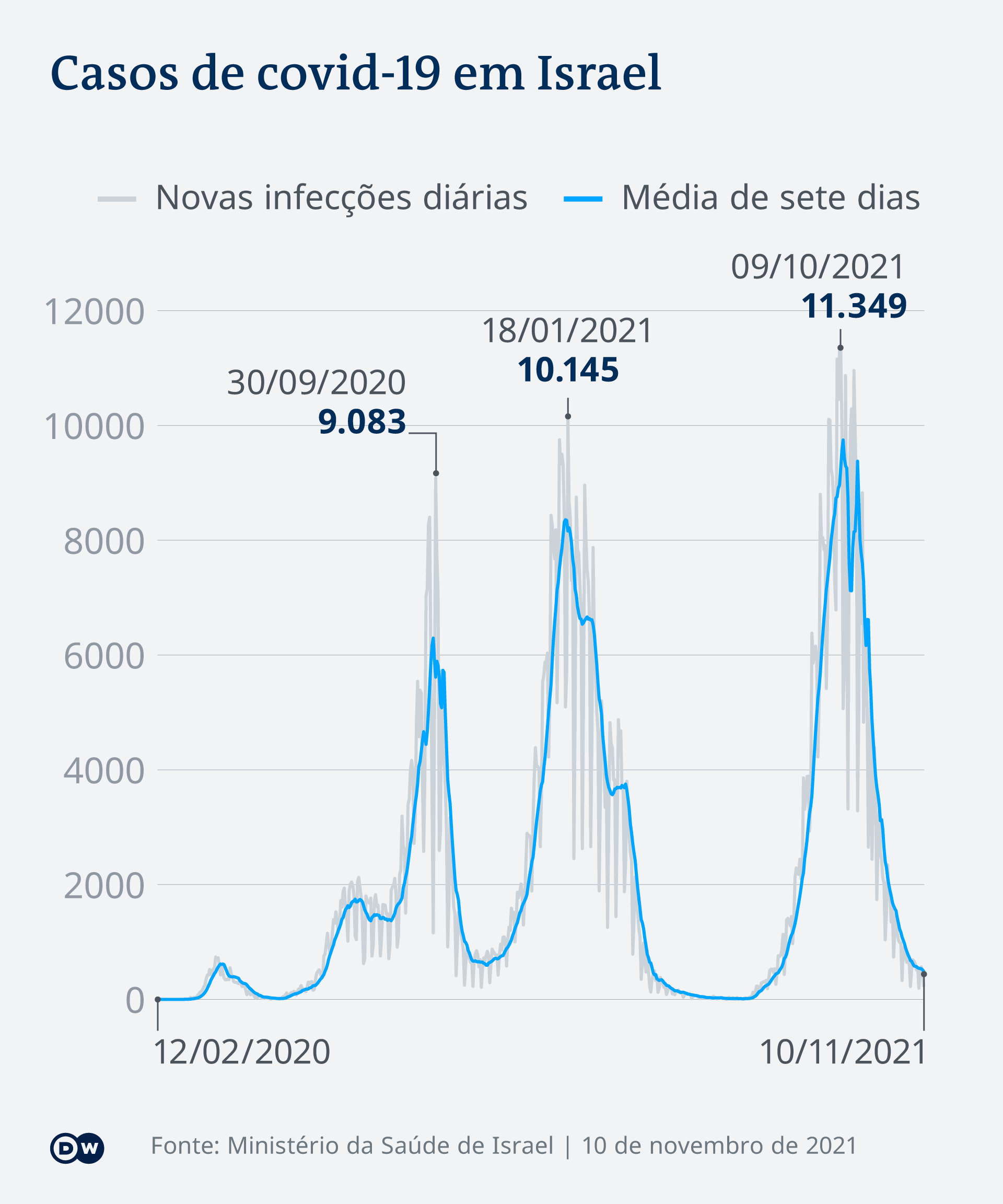 Infografik COVID-19 Israel PT