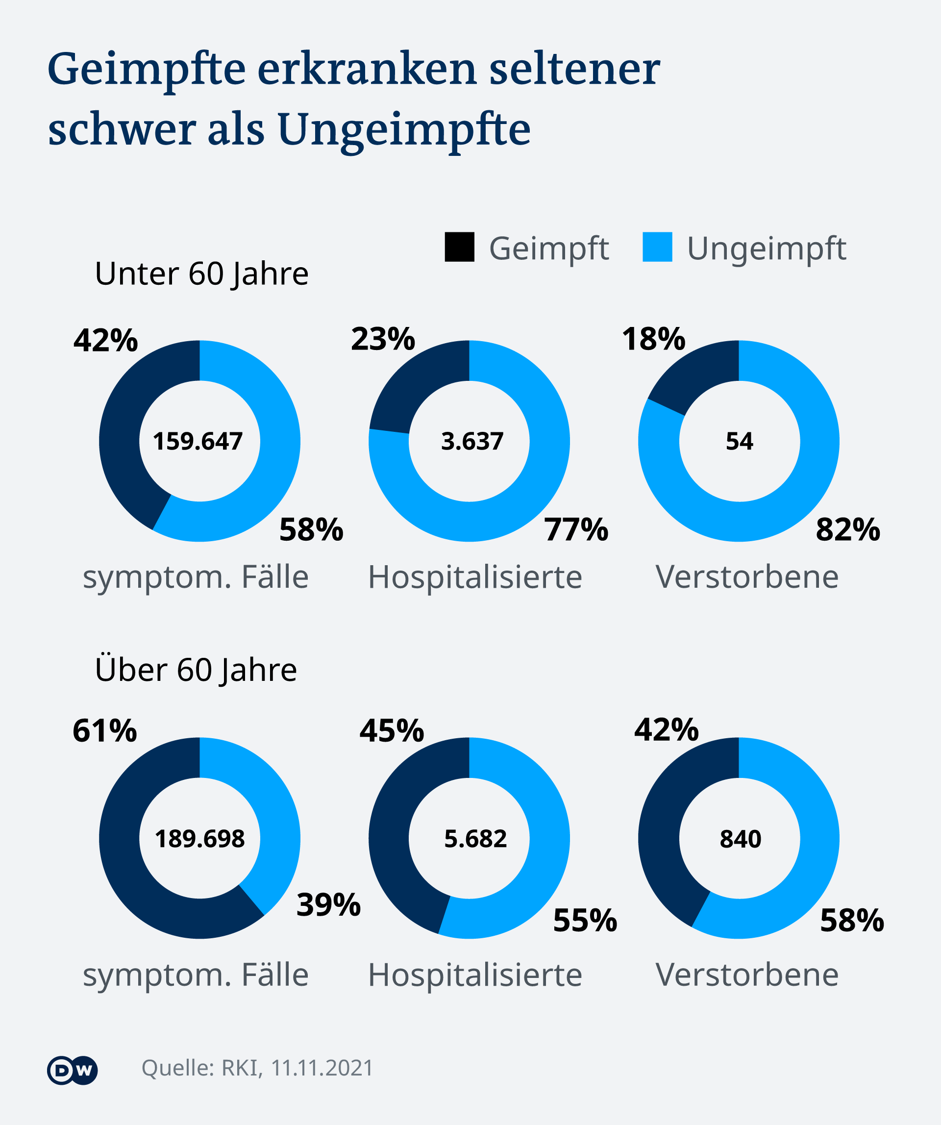  Ваксинираните се разболяват тежко доста по-рядко от неимунизираните, демонстрират данните на института Роберт Кох 