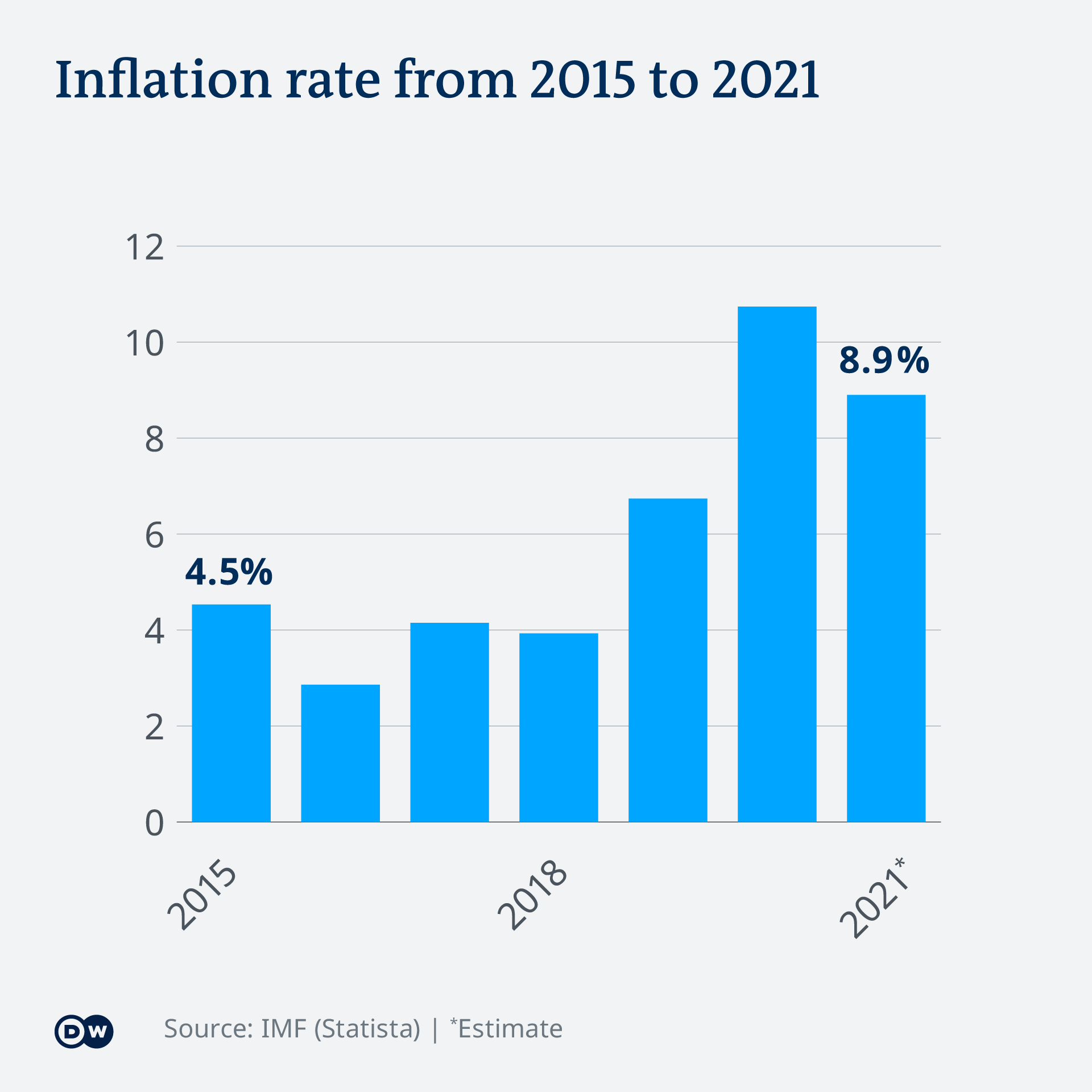 Pakistan inflation rate since 2015