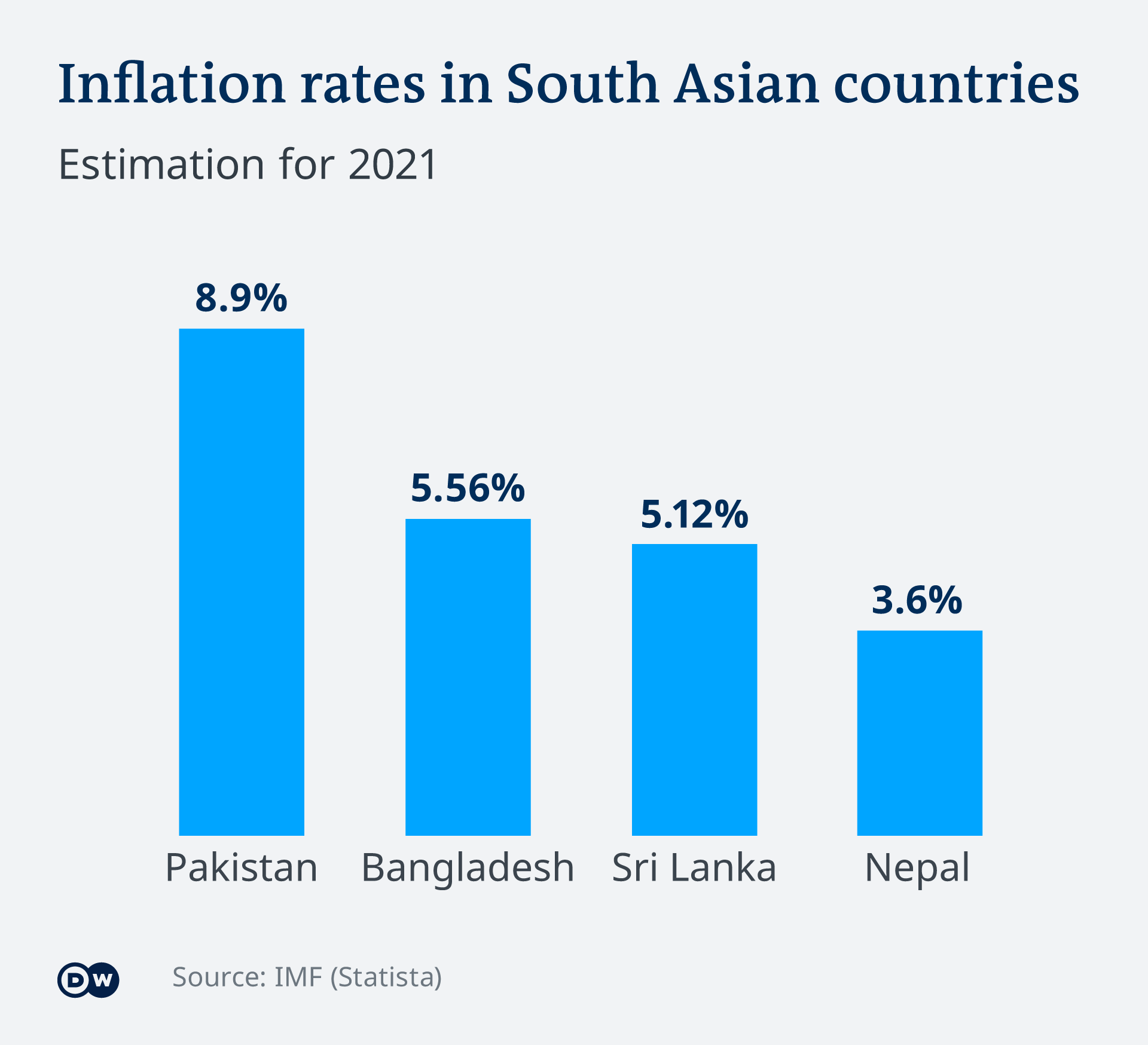 Inflation rates in South Asian countries