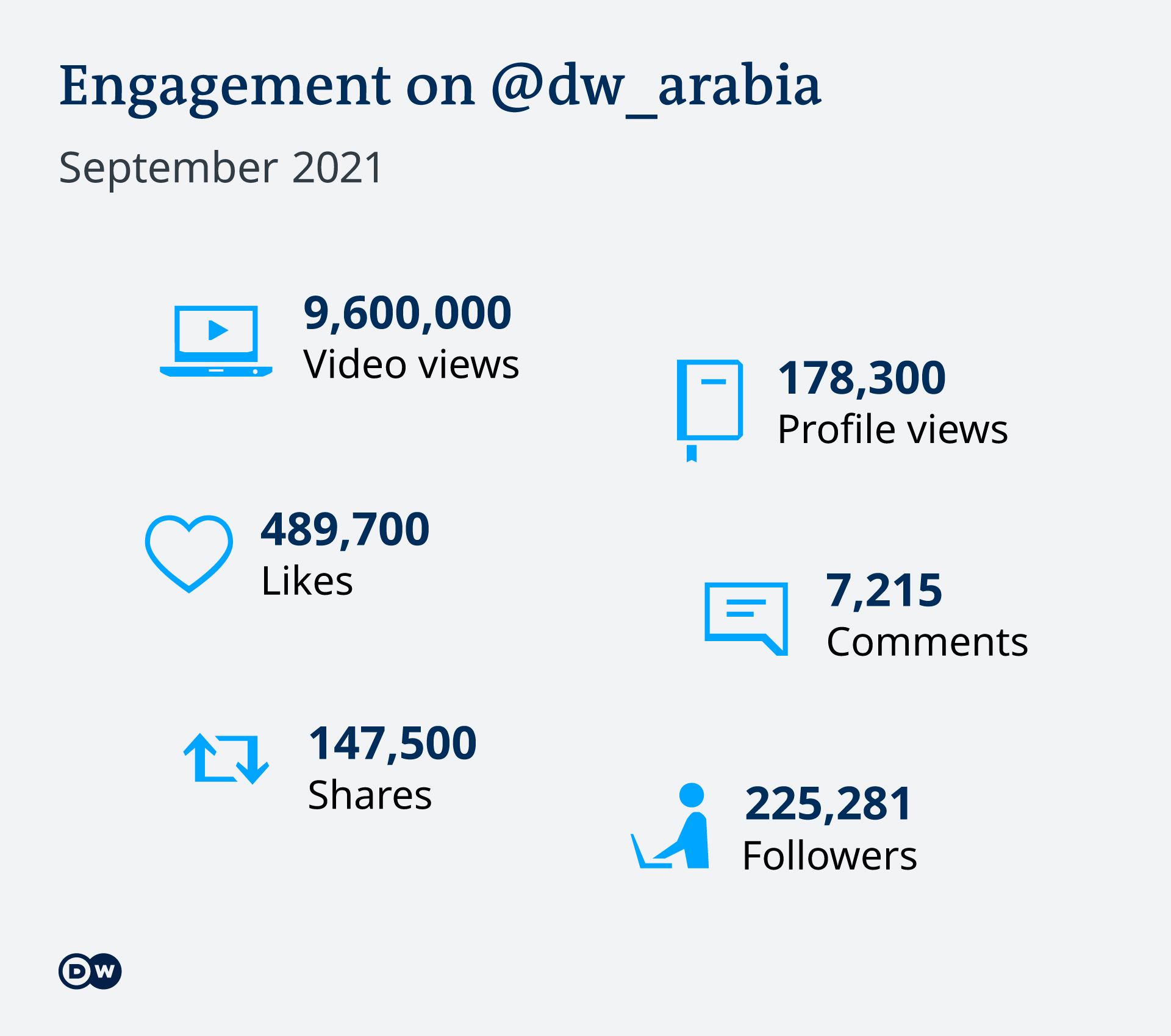 Engagement DW Arabia TikTok