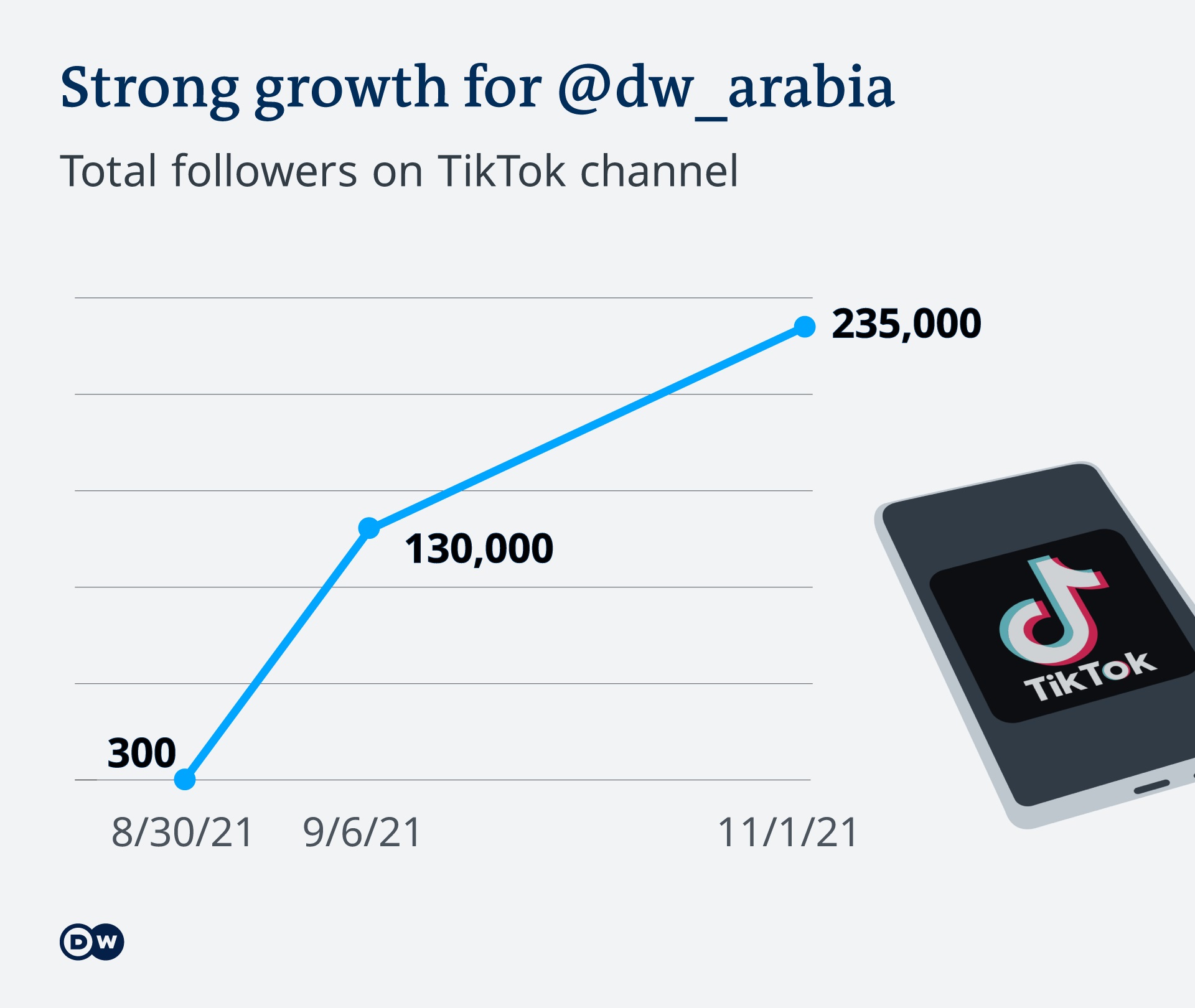 Followers DW Arabia Tiktok