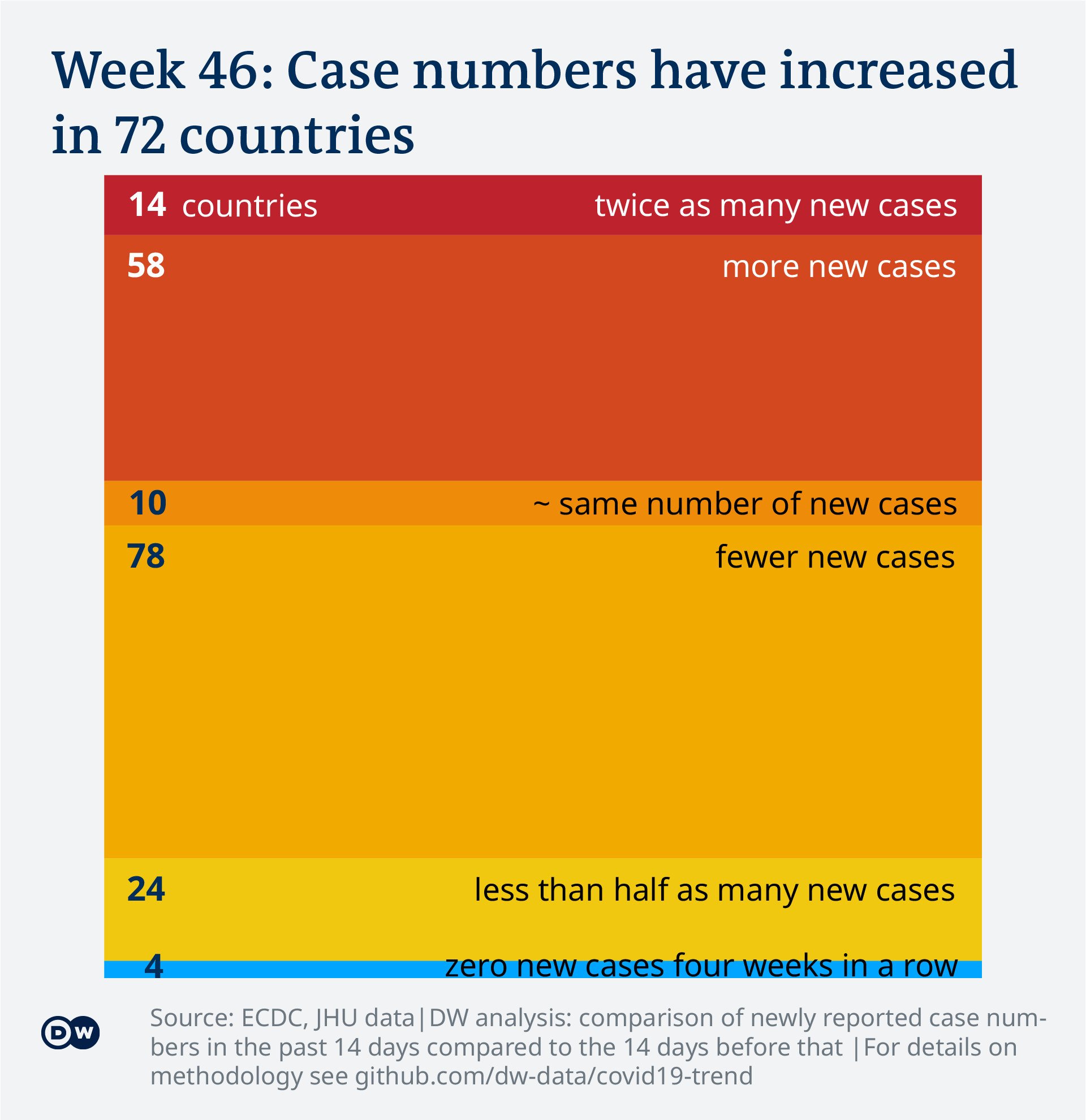 Data visualization: COVID-19 global new case numbers trend - calendar week 46, 2021