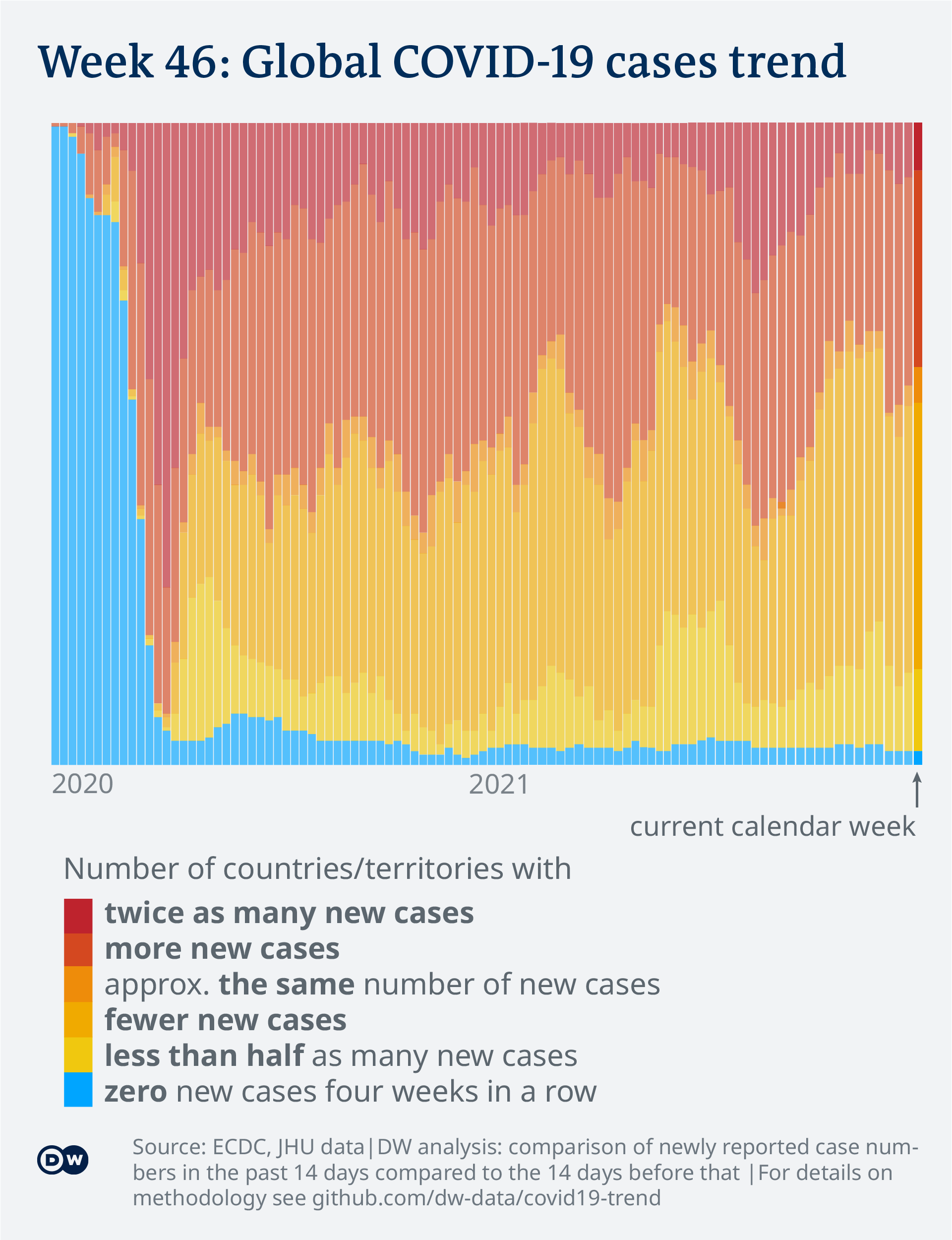 Data visualization: COVID-19 global new case numbers trend - until calendar week 46, 2021