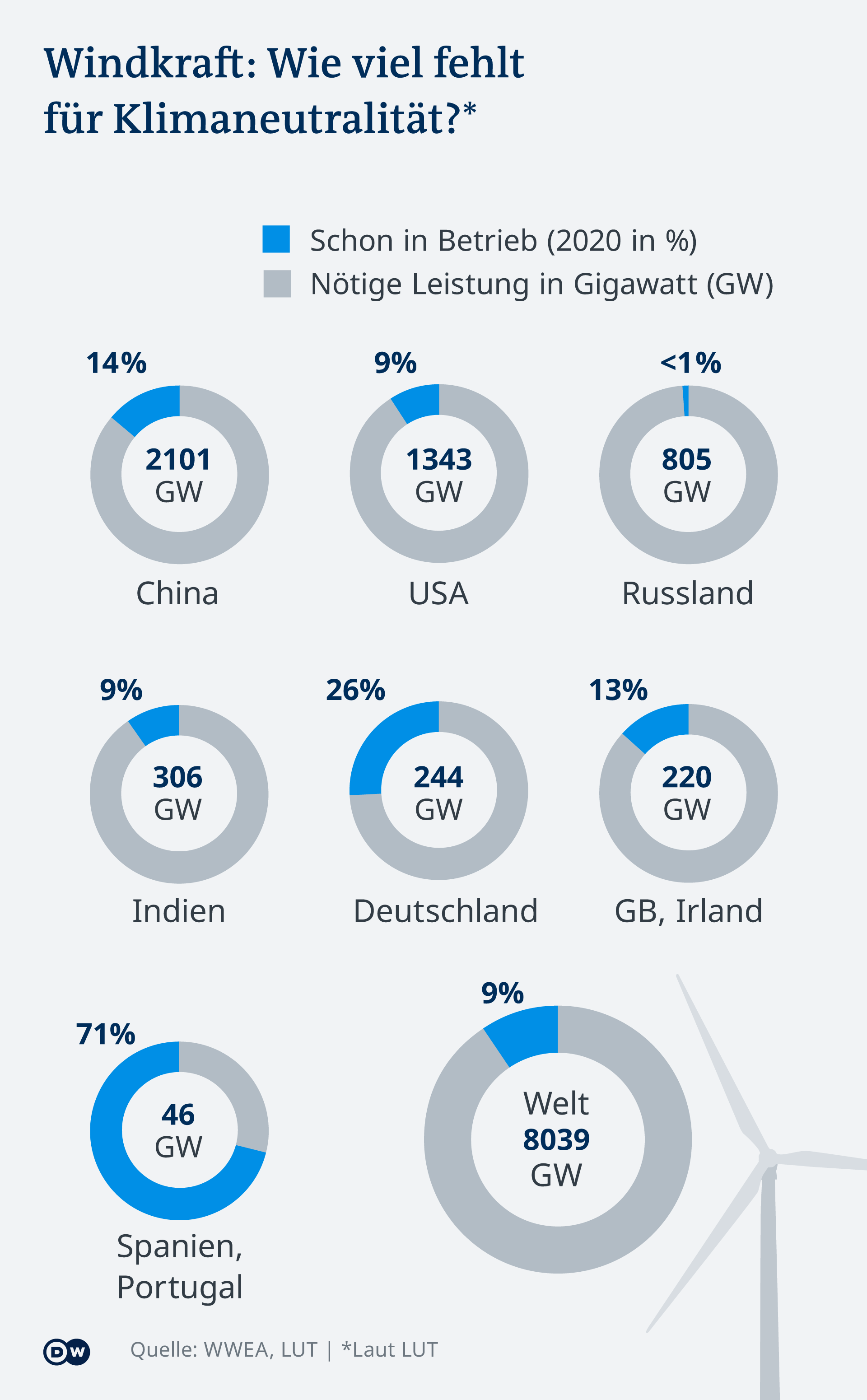 Infografik: Wie viel fehlt für Klimaneutralität? Wie viel ist schon installiert? USA, China, Russland, Deutschland, Spanien & Portugal, GW/Irland, Indien, Welt 